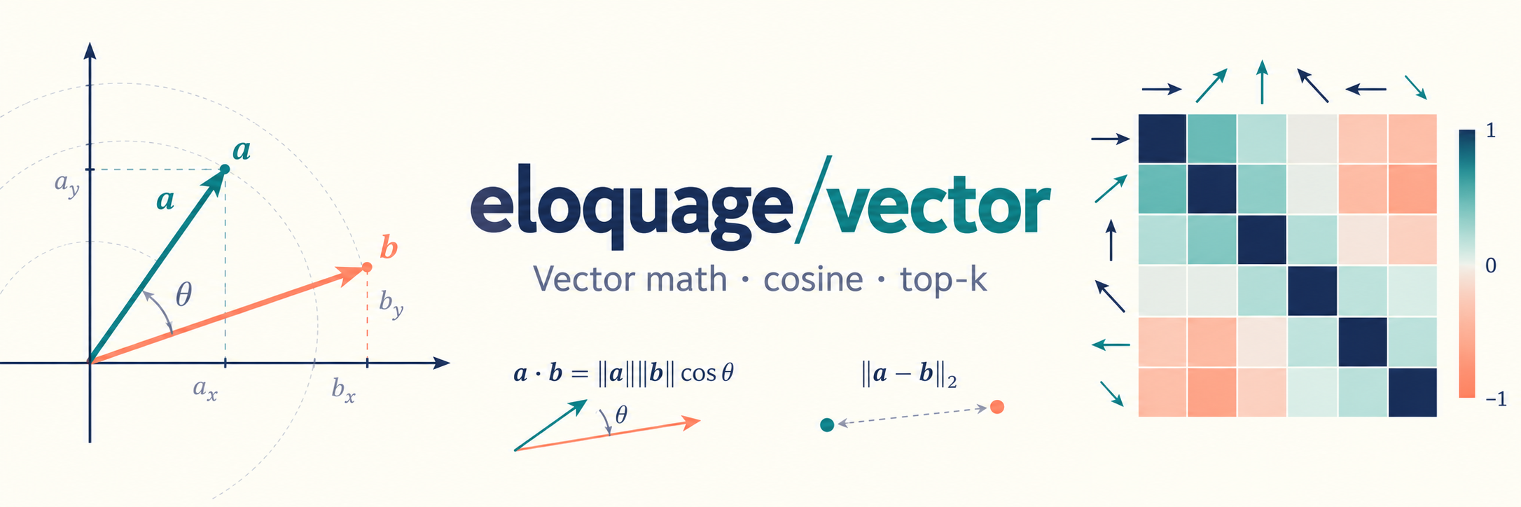eloquage/vector: vector math, cosine similarity, and top-k