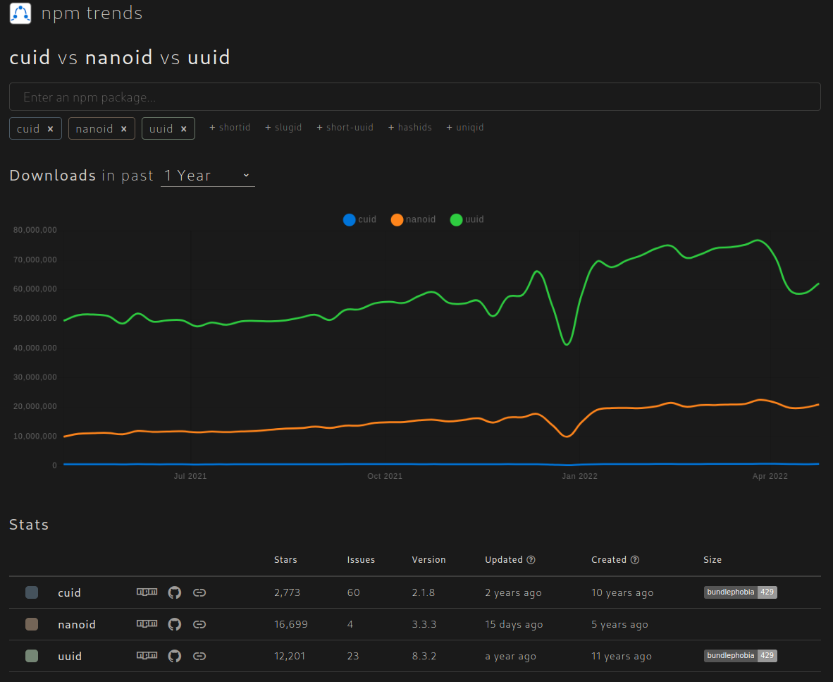 npm trends