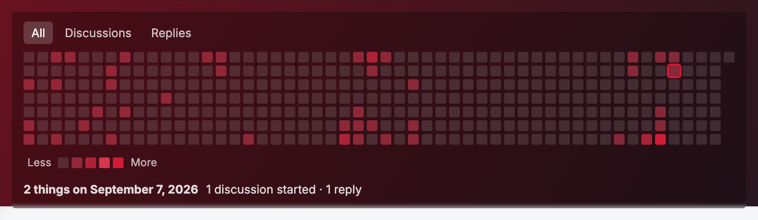 A member's activity map: a year of squares, darker where they did more, with All, Discussions and Replies above it