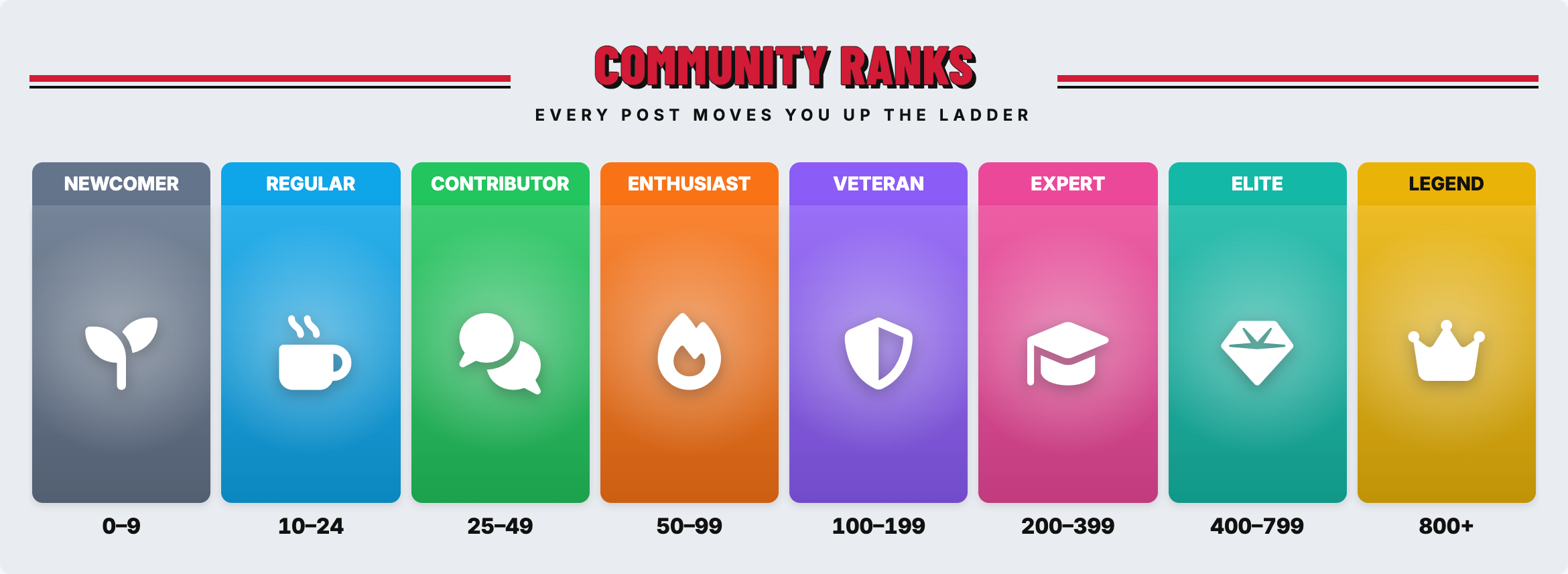The ranks banner: every rank as a card in its own colour, with the posts it takes