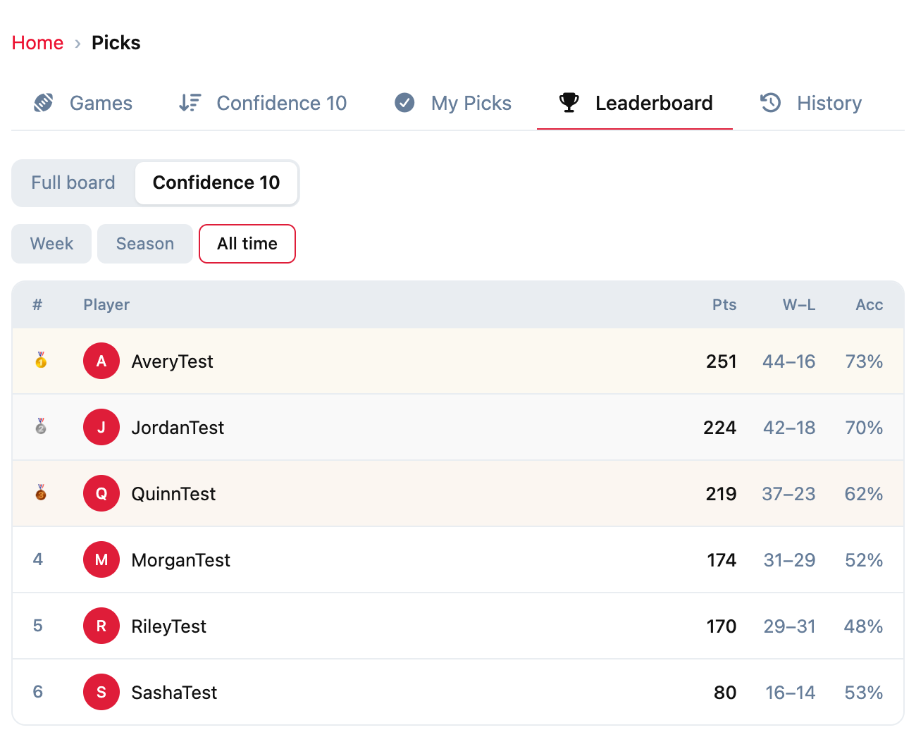 Confidence 10 all-time standings
