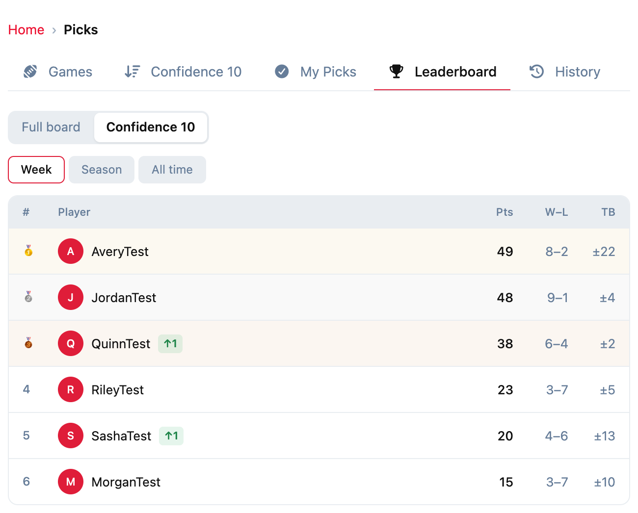 Confidence 10 week standings, with the tiebreaker column