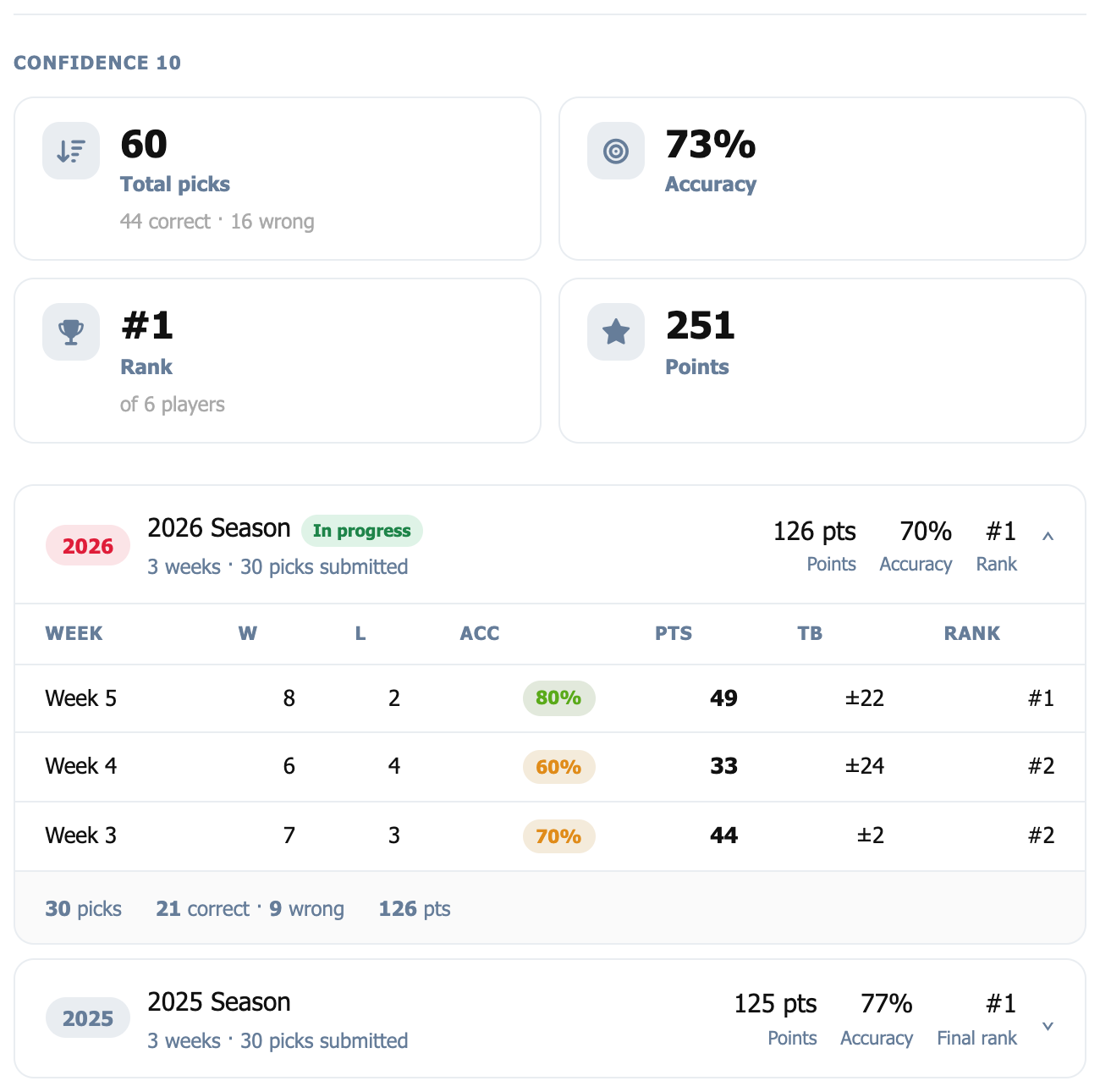 The Confidence 10 section of a member's Picks History