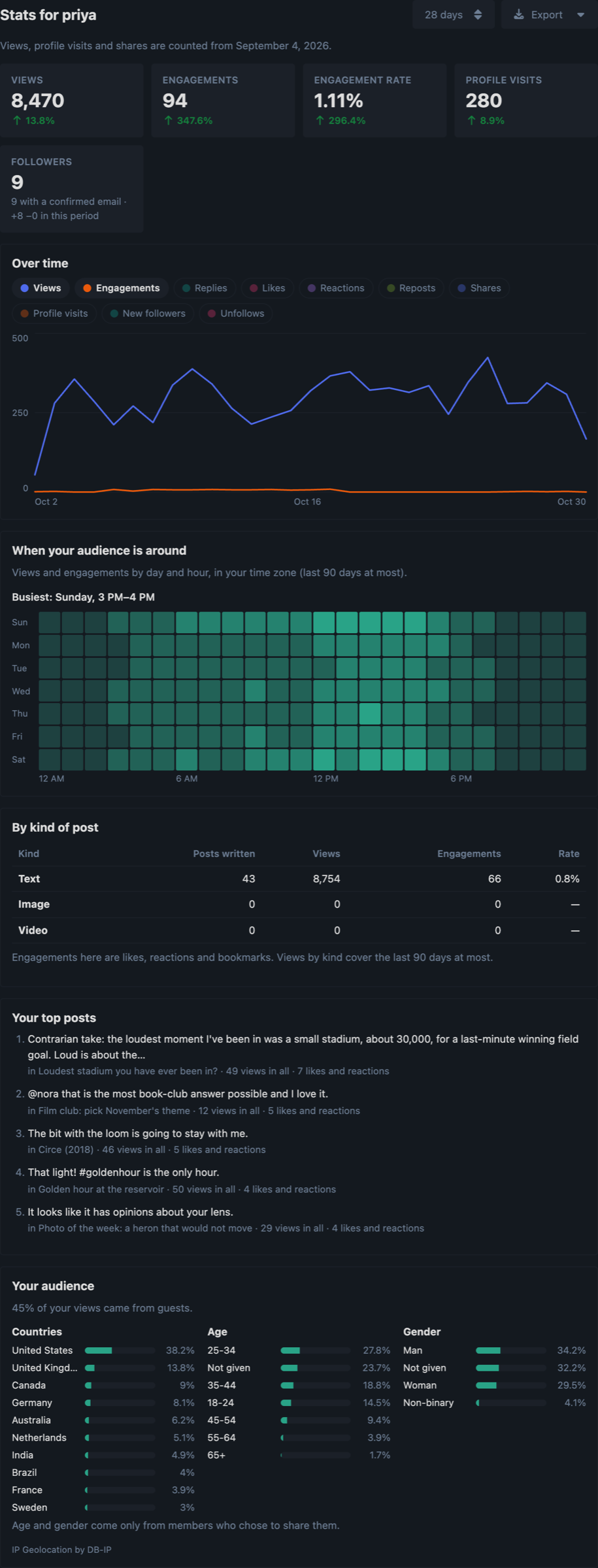 The Stats tab in dark mode