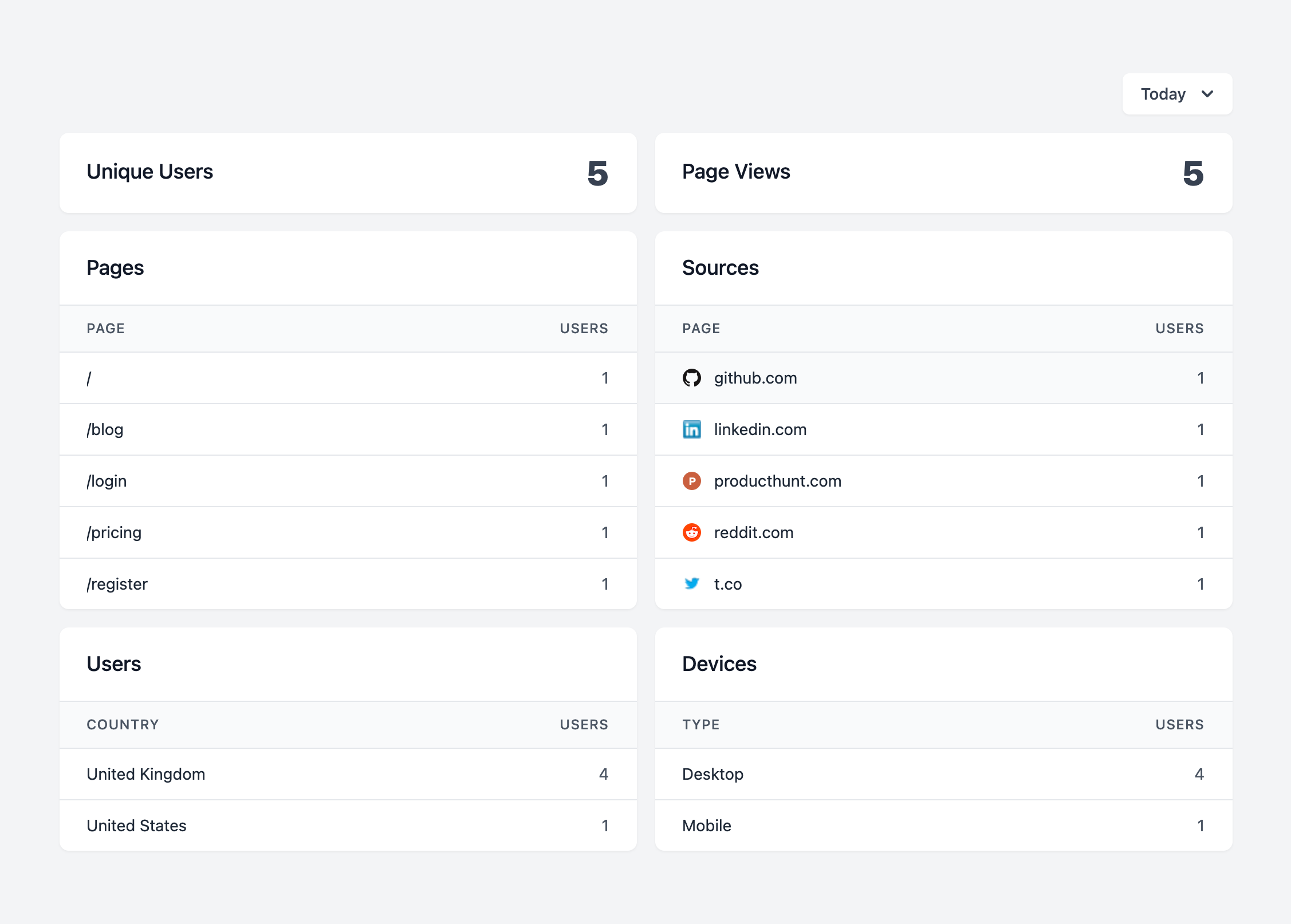 Laravel Analytics Dashboard