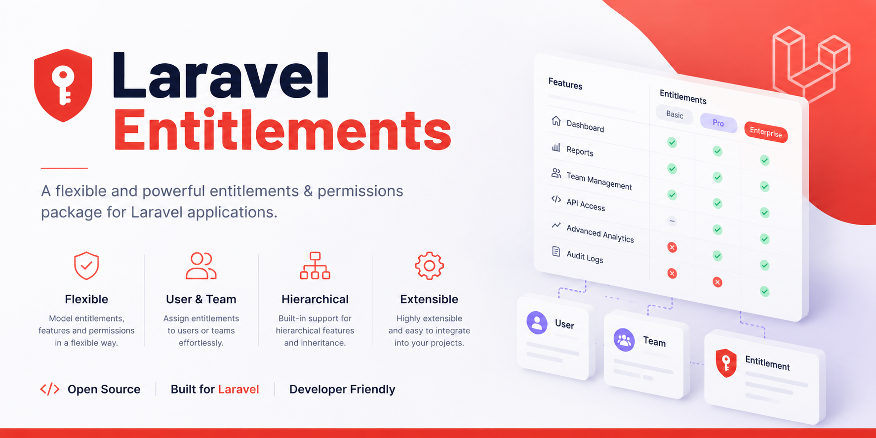 Laravel Entitlements