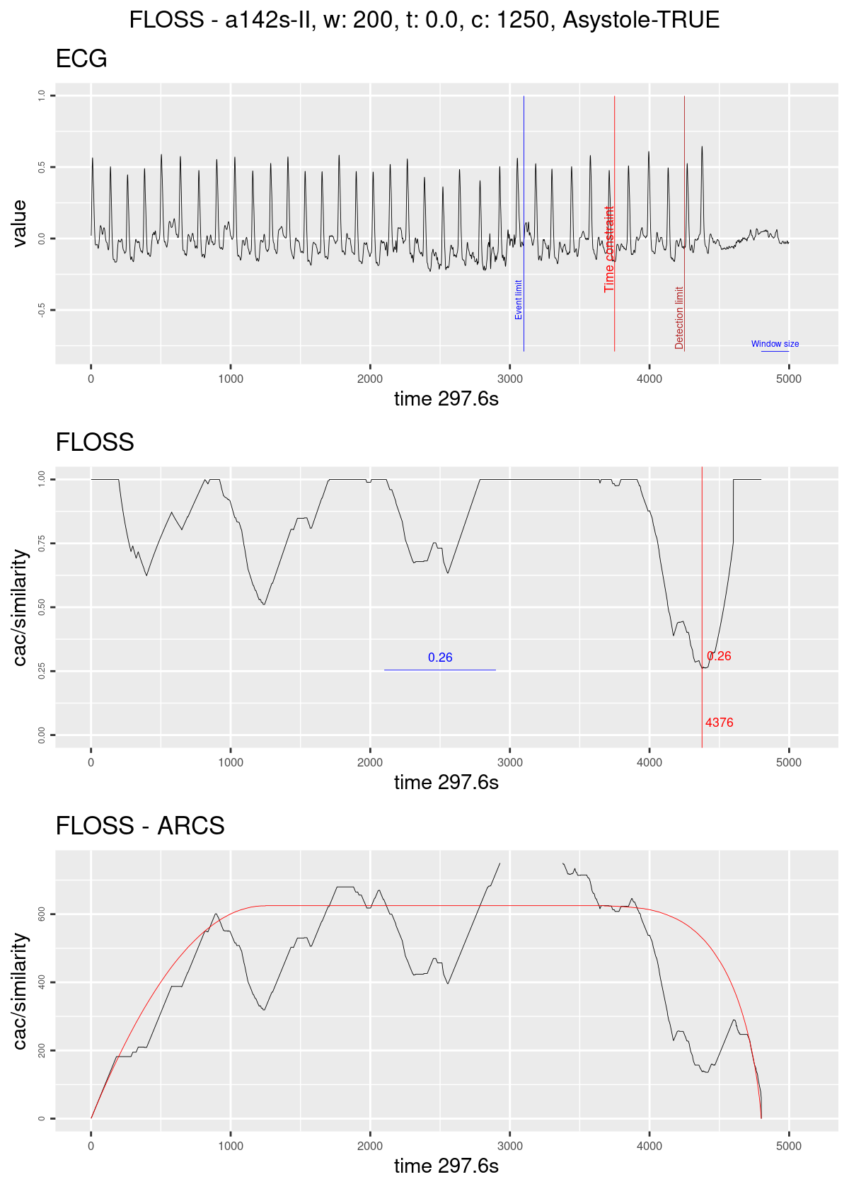 Figure 17 - Regime change detection example. The graph on top shows the ECG streaming; the blue line marks the ten seconds before the original alarm was fired; the red line marks the time constraint of 1250; the dark red line marks the limit for taking a decision in this case of Asystole the blue horizontal line represents the size of the sliding window. The graph on the middle shows the Arc counts as seen by the algorithm (with the corrected distribution); the red line marks the current minimum value and its index; the blue horizontal line shows the minimum value seen until then. The graph on the bottom shows the computed Arc counts (raw) and the red line is the theoretical distribution used for correction.