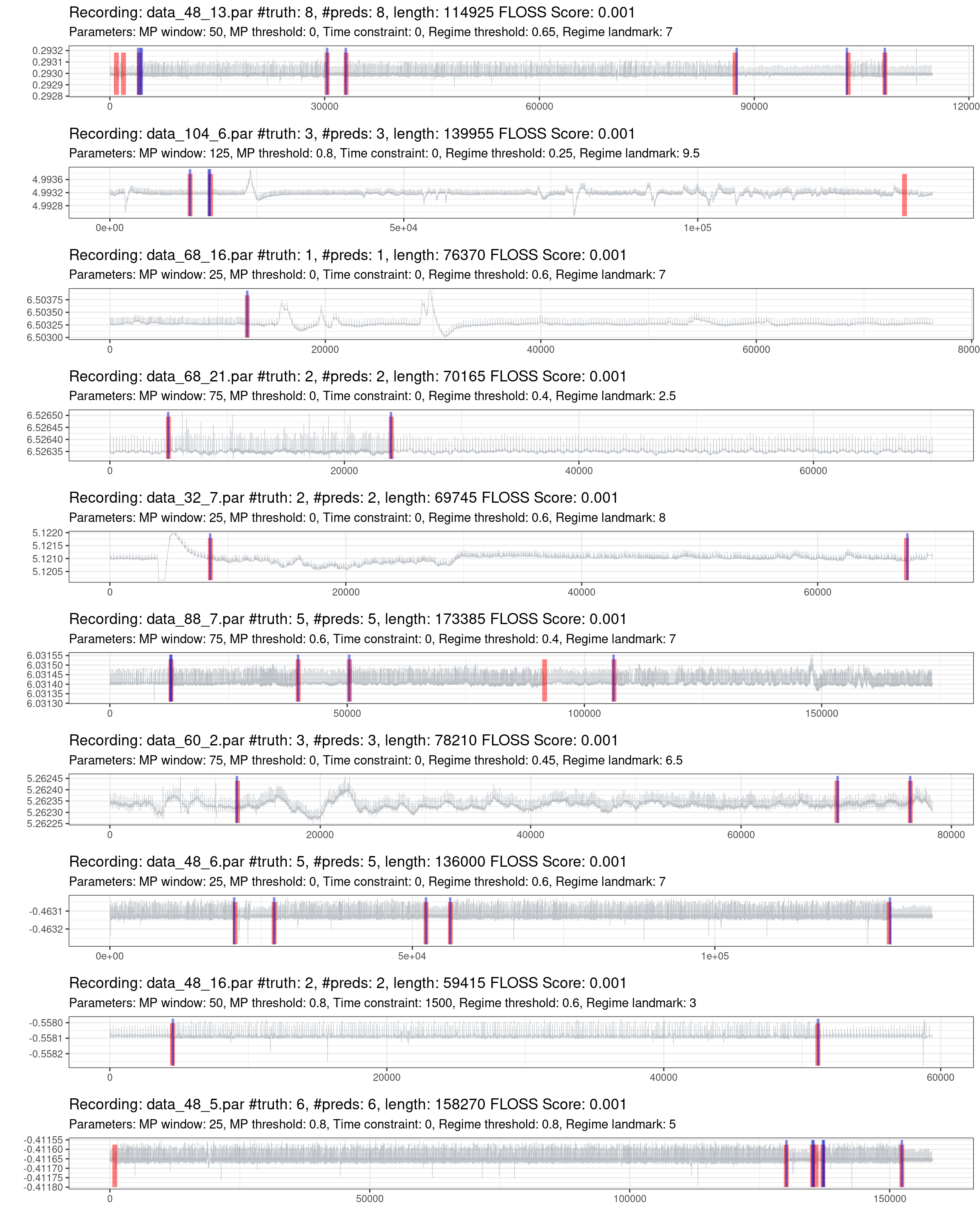 Prediction of the best 10% of recordings (red is the truth, blue are the predictions).