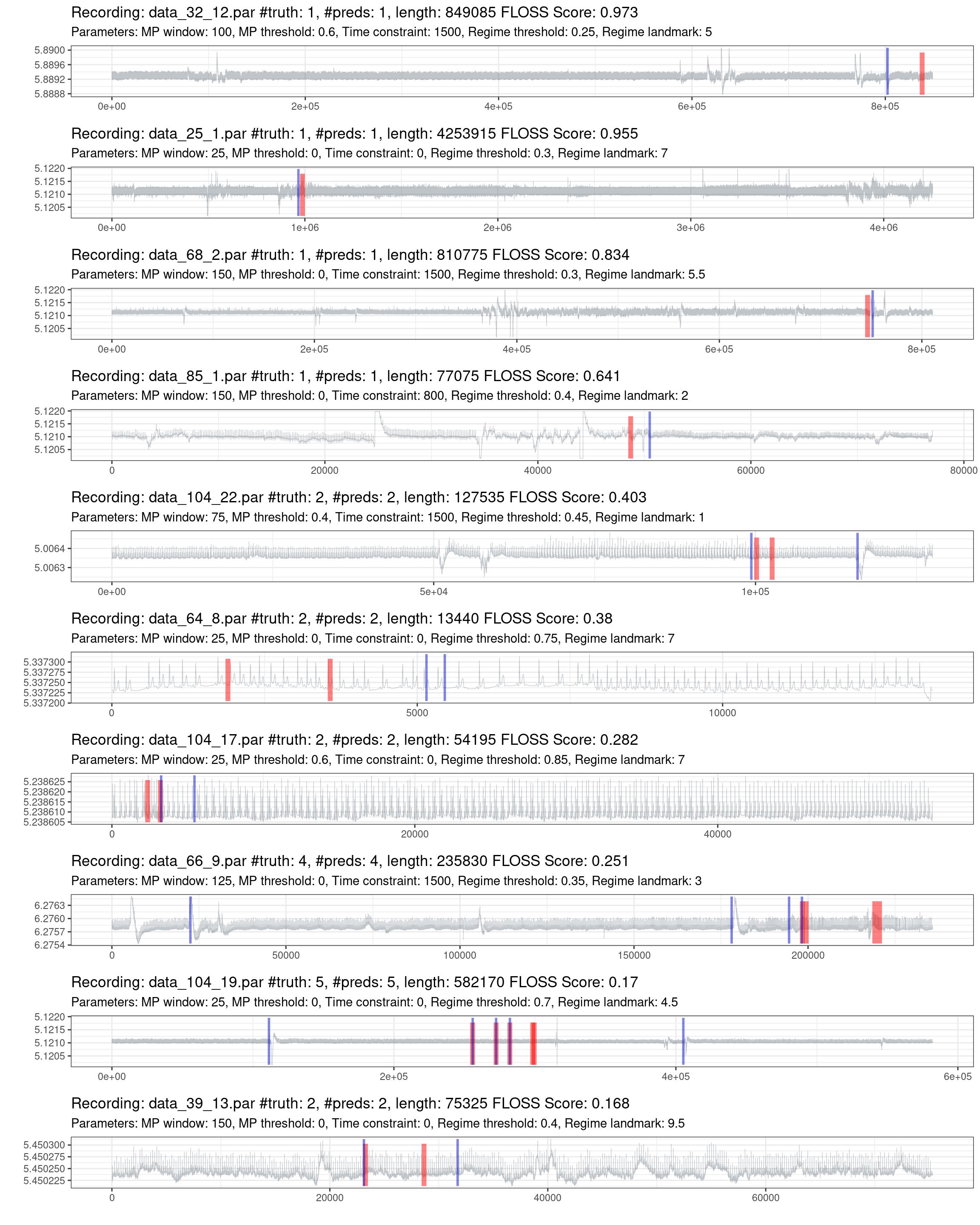 Prediction of the worst 10% of recordings (red is the truth, blue are the predictions).