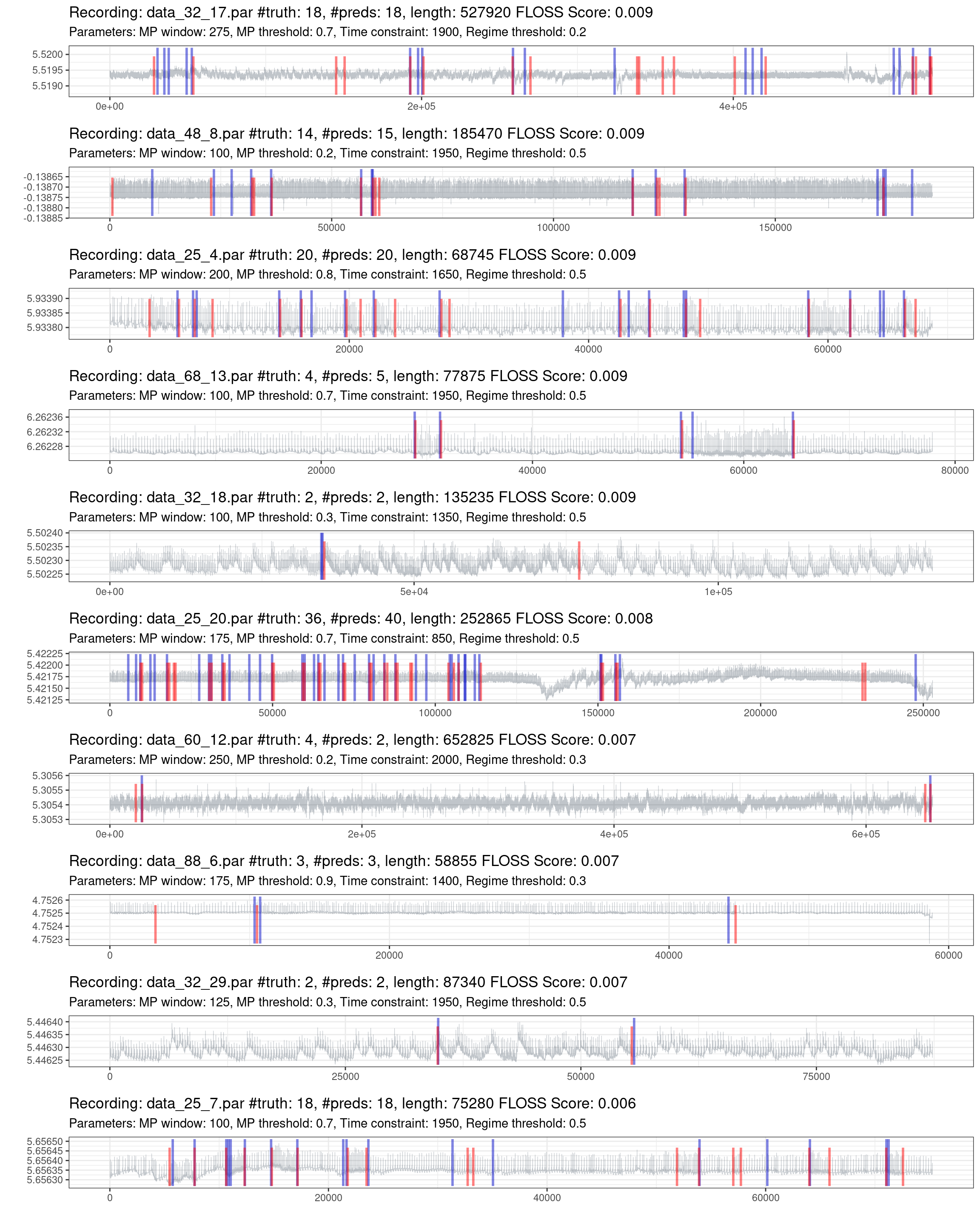 Prediction of the best 10% of recordings (red is the truth, blue are the predictions).