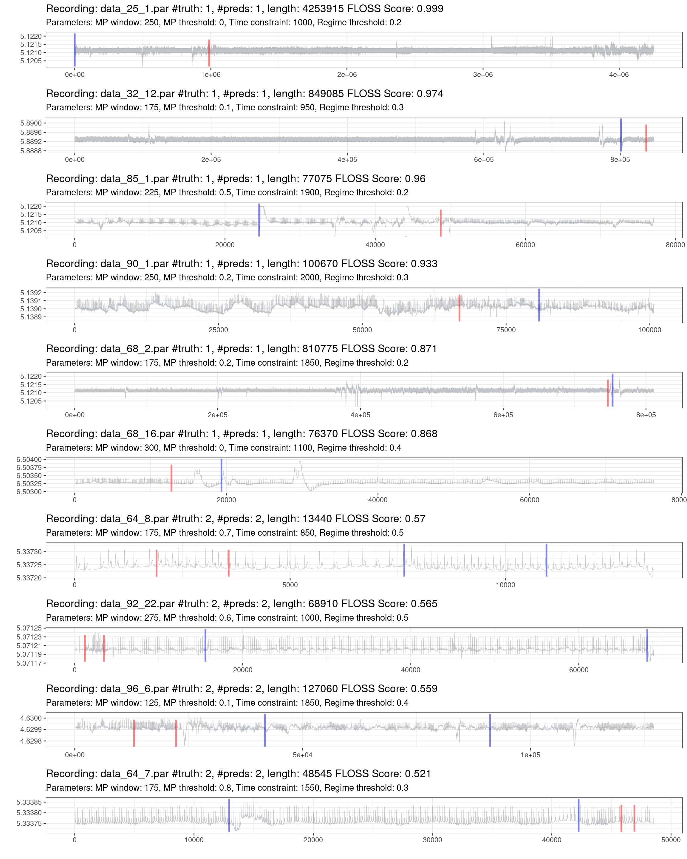 Prediction of the worst 10% of recordings (red is the truth, blue are the predictions).