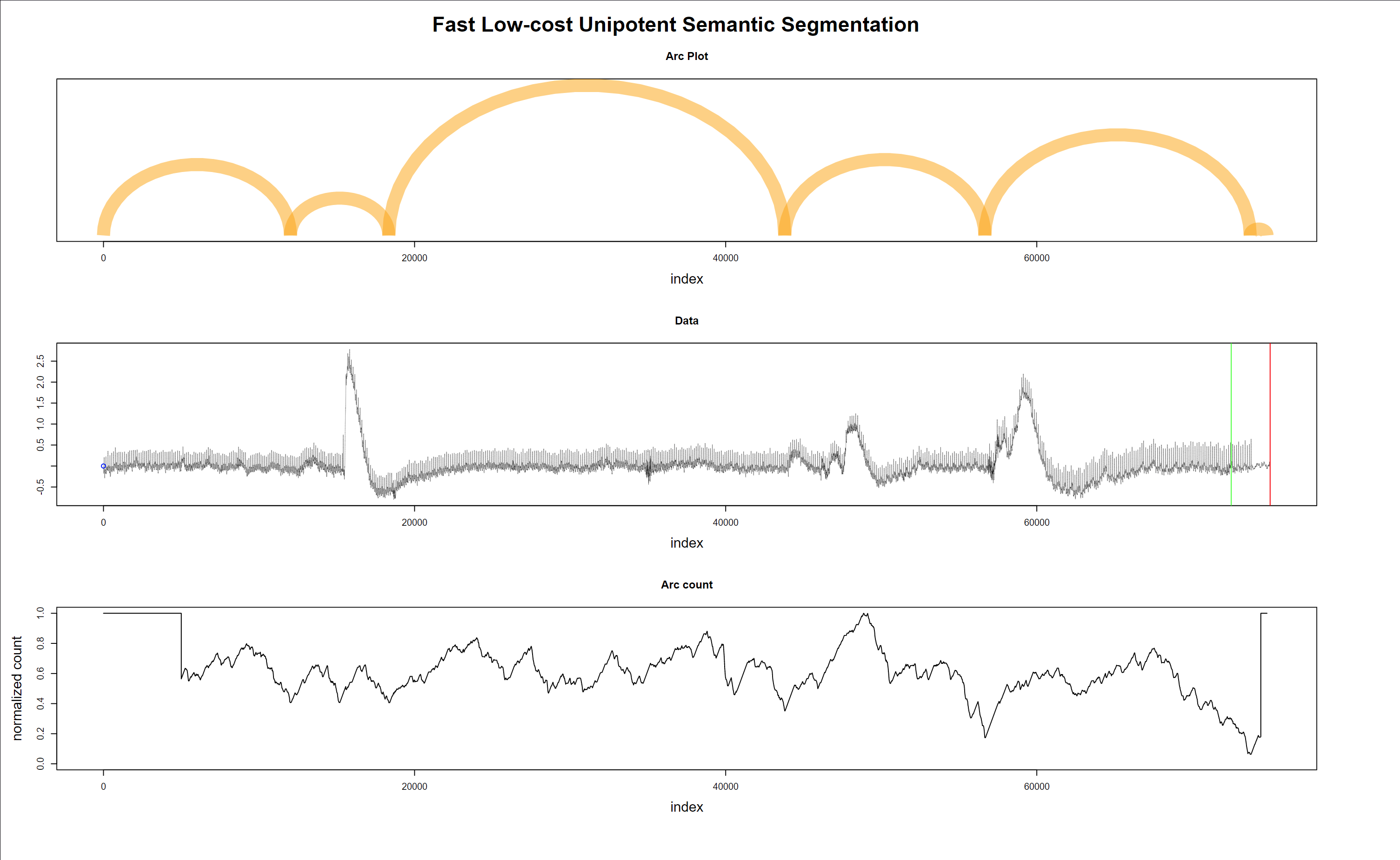 Regime changes with good but wandering data - true alarm