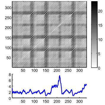 Figure 3 - A distance matrix (top), and a matrix profile (bottom). The matrix profile stores only the minimum values of the distance matrix.