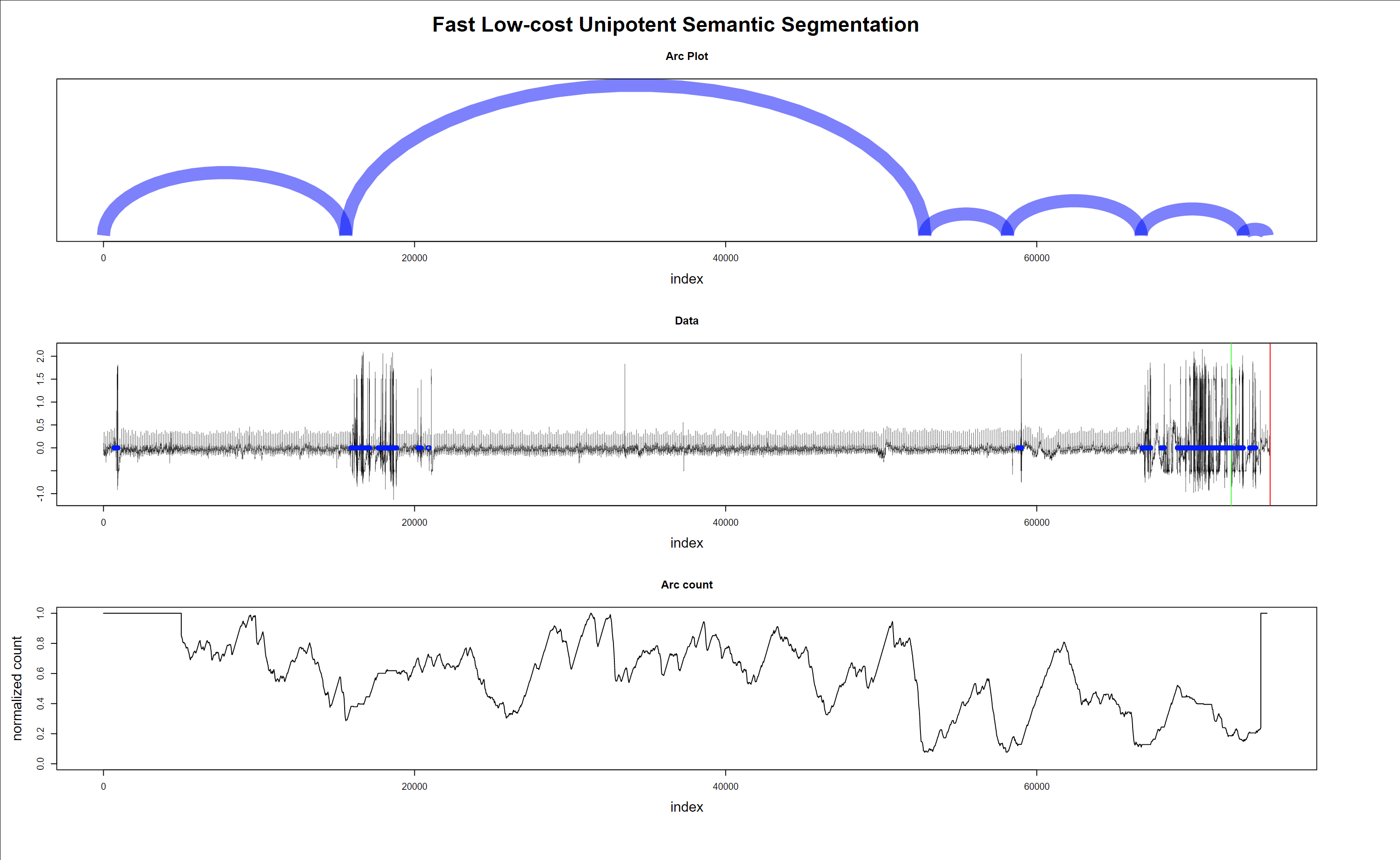 Figure 12 - Regime changes with noisy data - false alarm