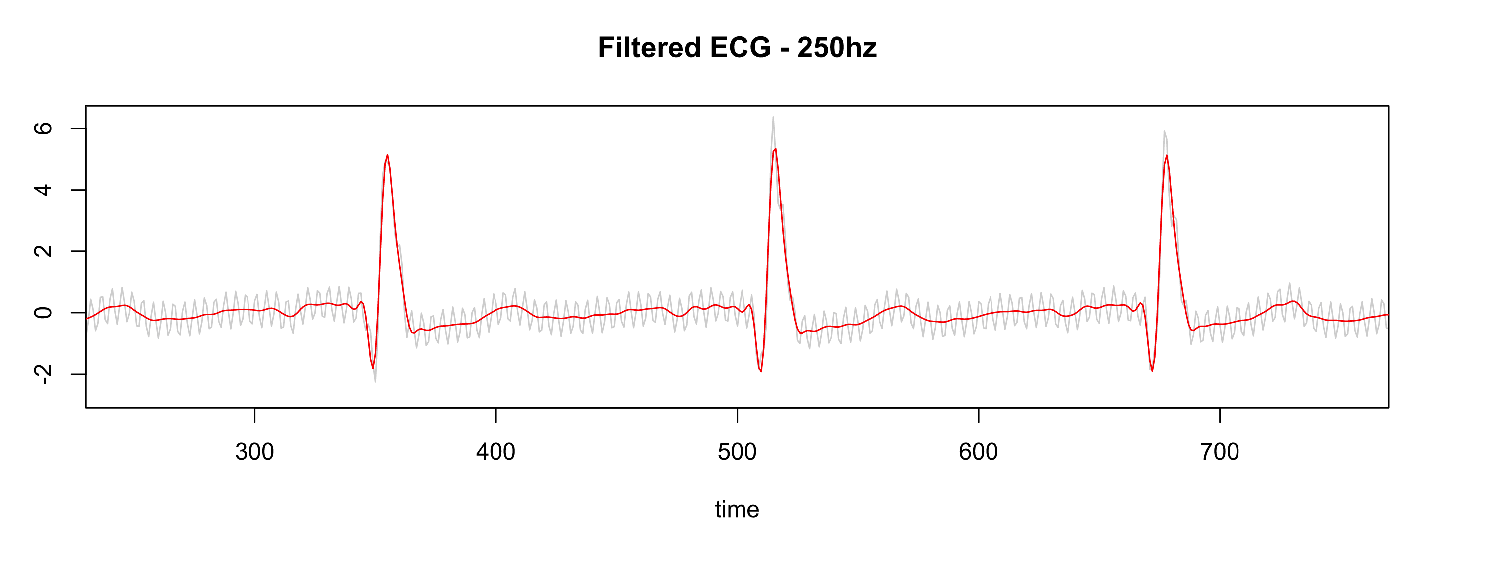 Figure 7 - Gray is RAW, Red is filtered