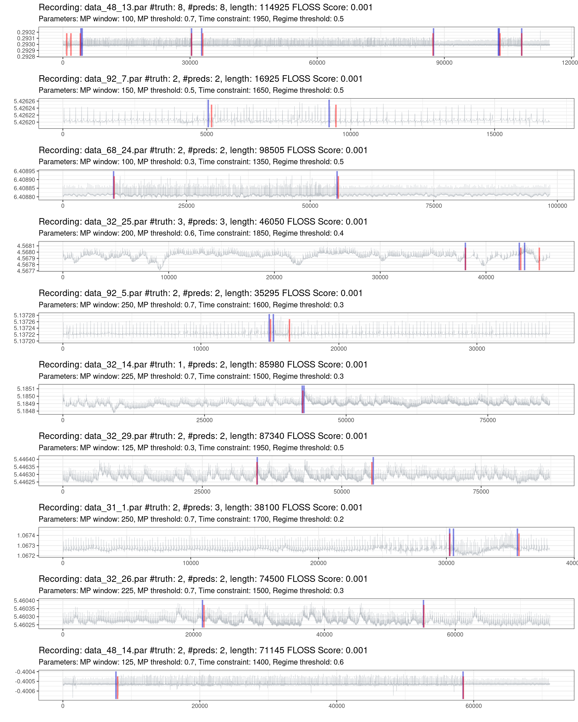 Prediction of the best 10% of recordings (red is the truth, blue are the predictions).