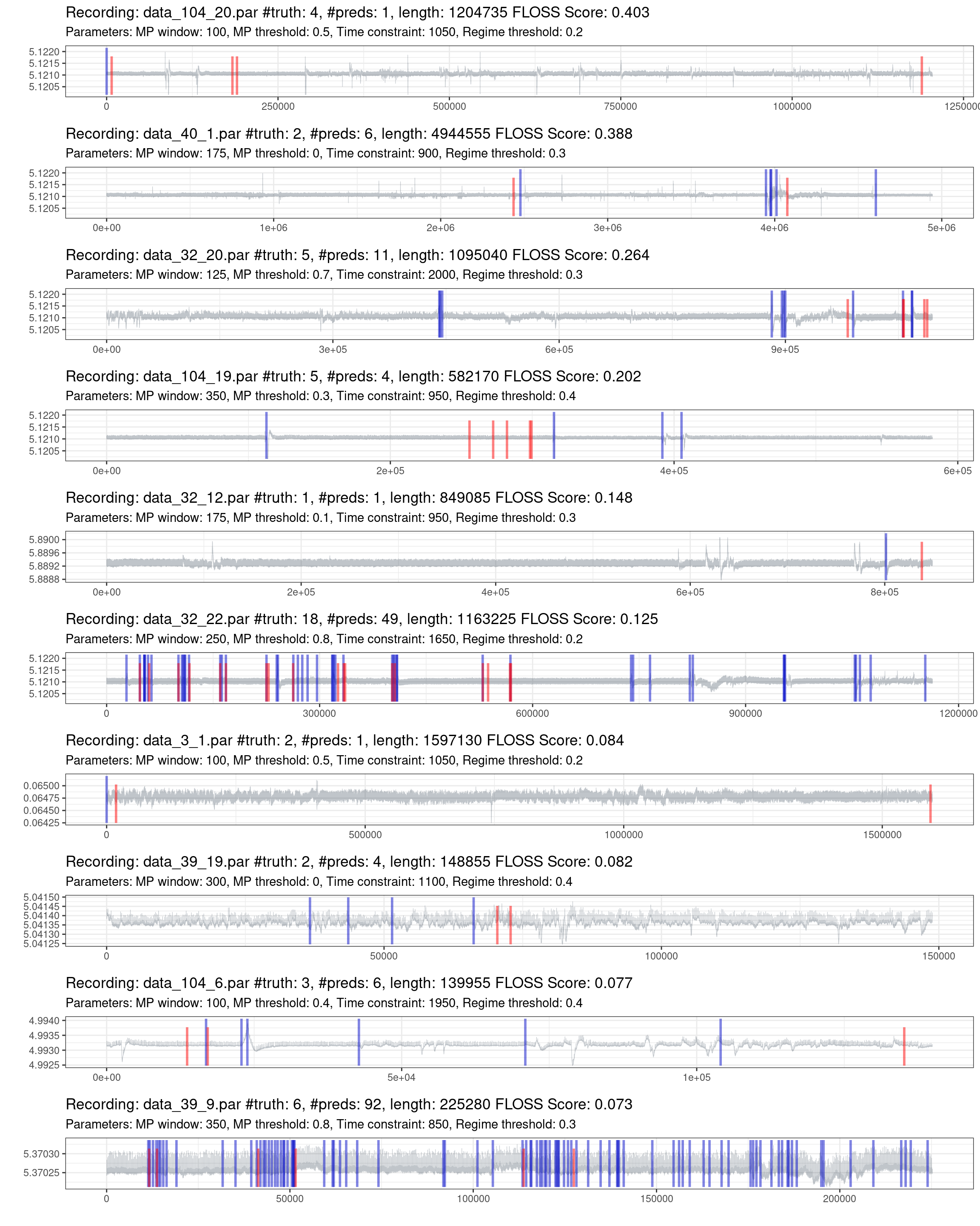 Prediction of the worst 10% of recordings (red is the truth, blue are the predictions).