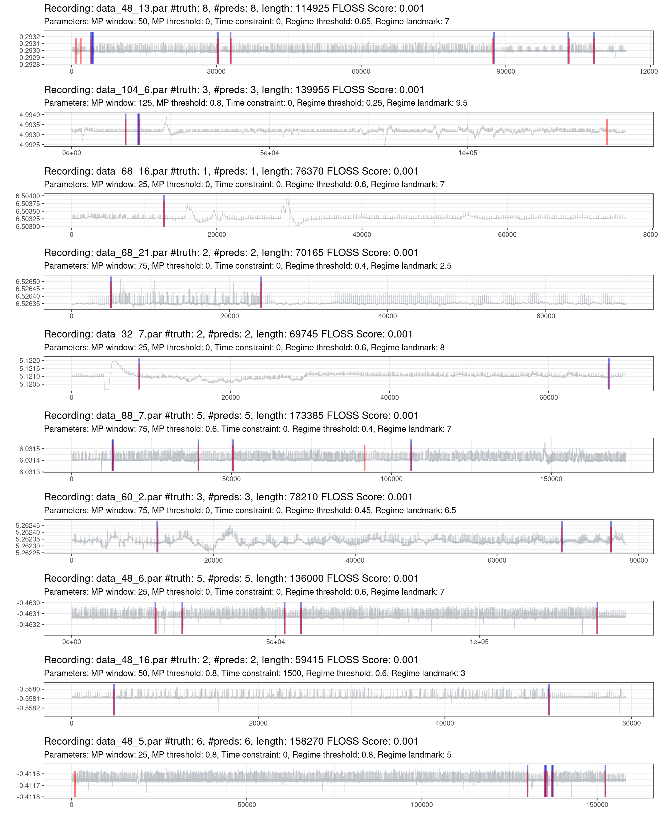 Prediction of the best 10% of recordings (red is the truth, blue are the predictions).