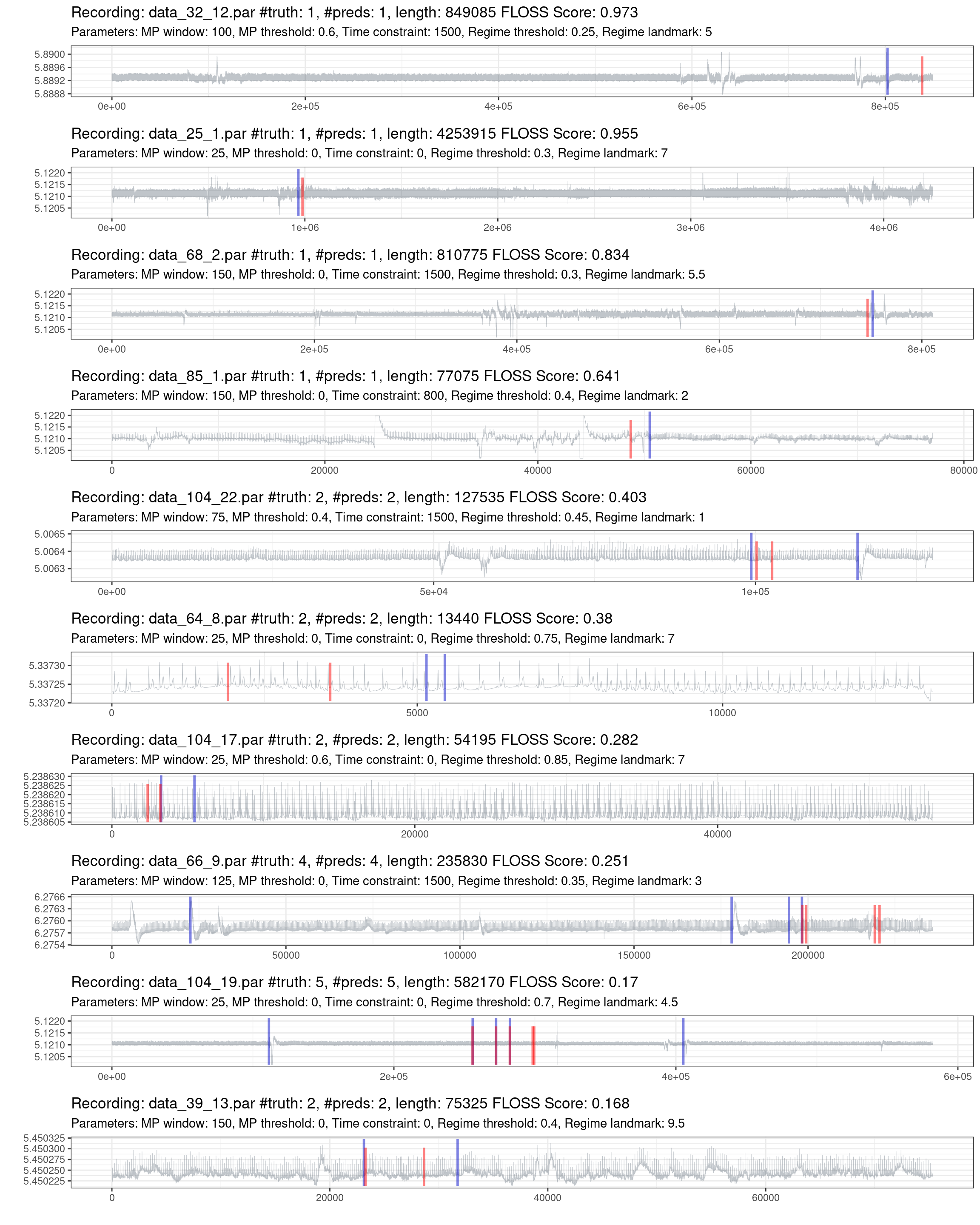 Prediction of the worst 10% of recordings (red is the truth, blue are the predictions).