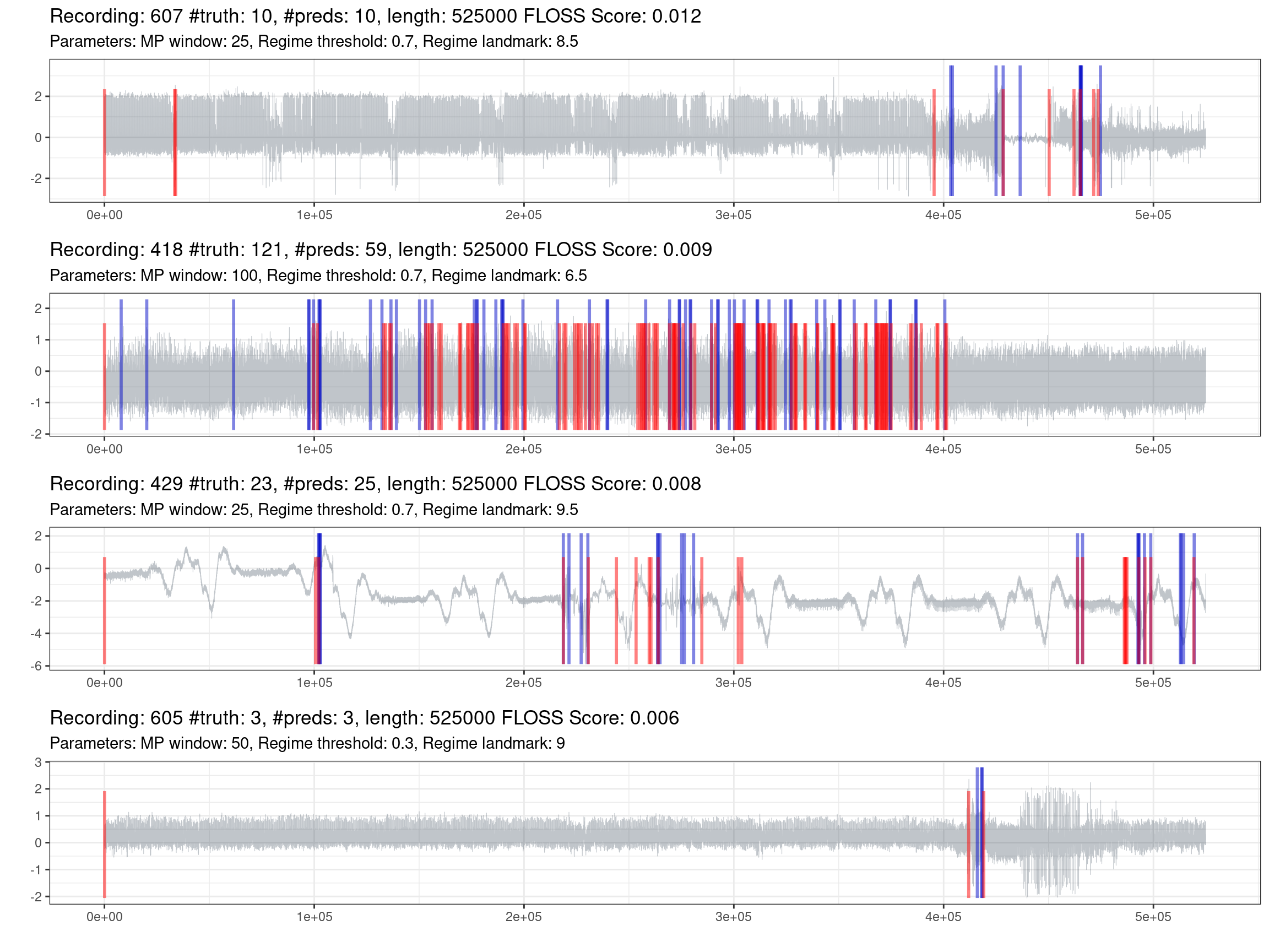 Prediction of the best 30% of recordings (red is the truth, blue are the predictions).