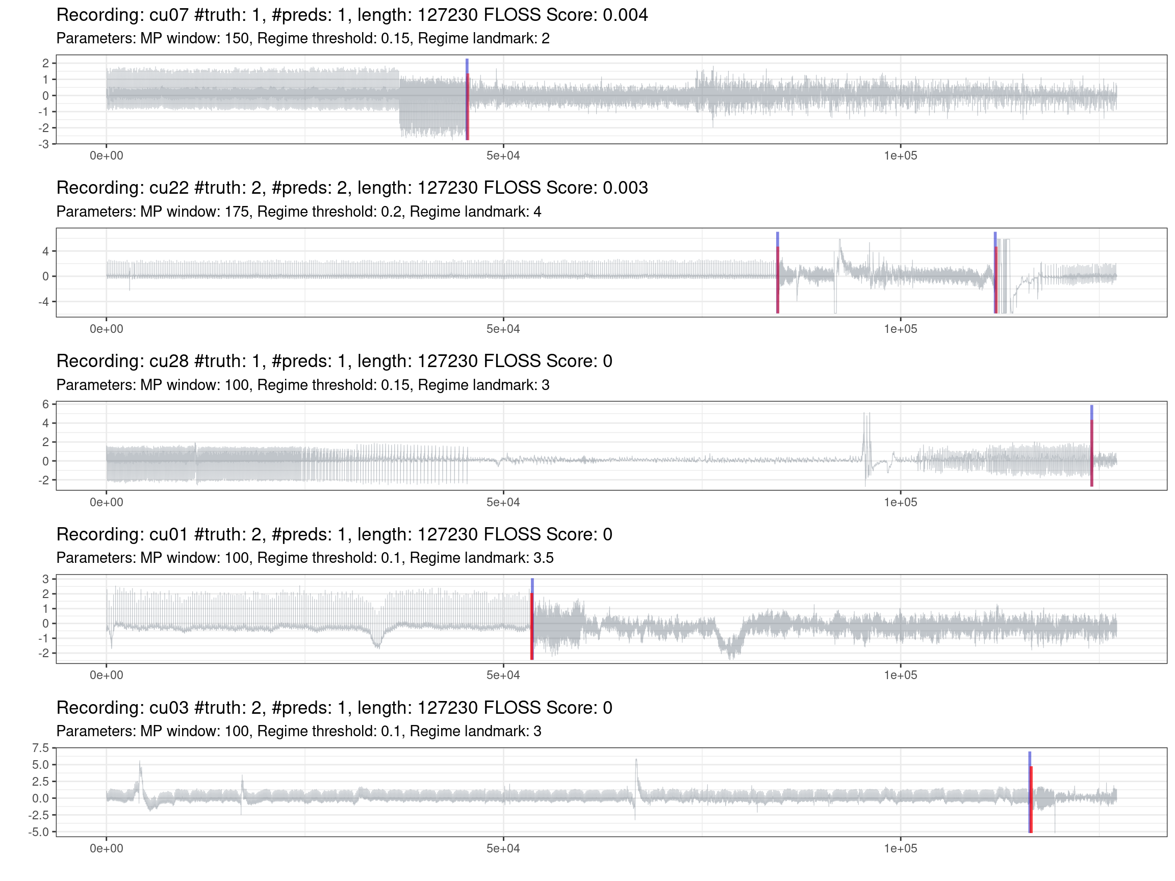 Prediction of the best recordings (red is the truth, blue are the predictions).