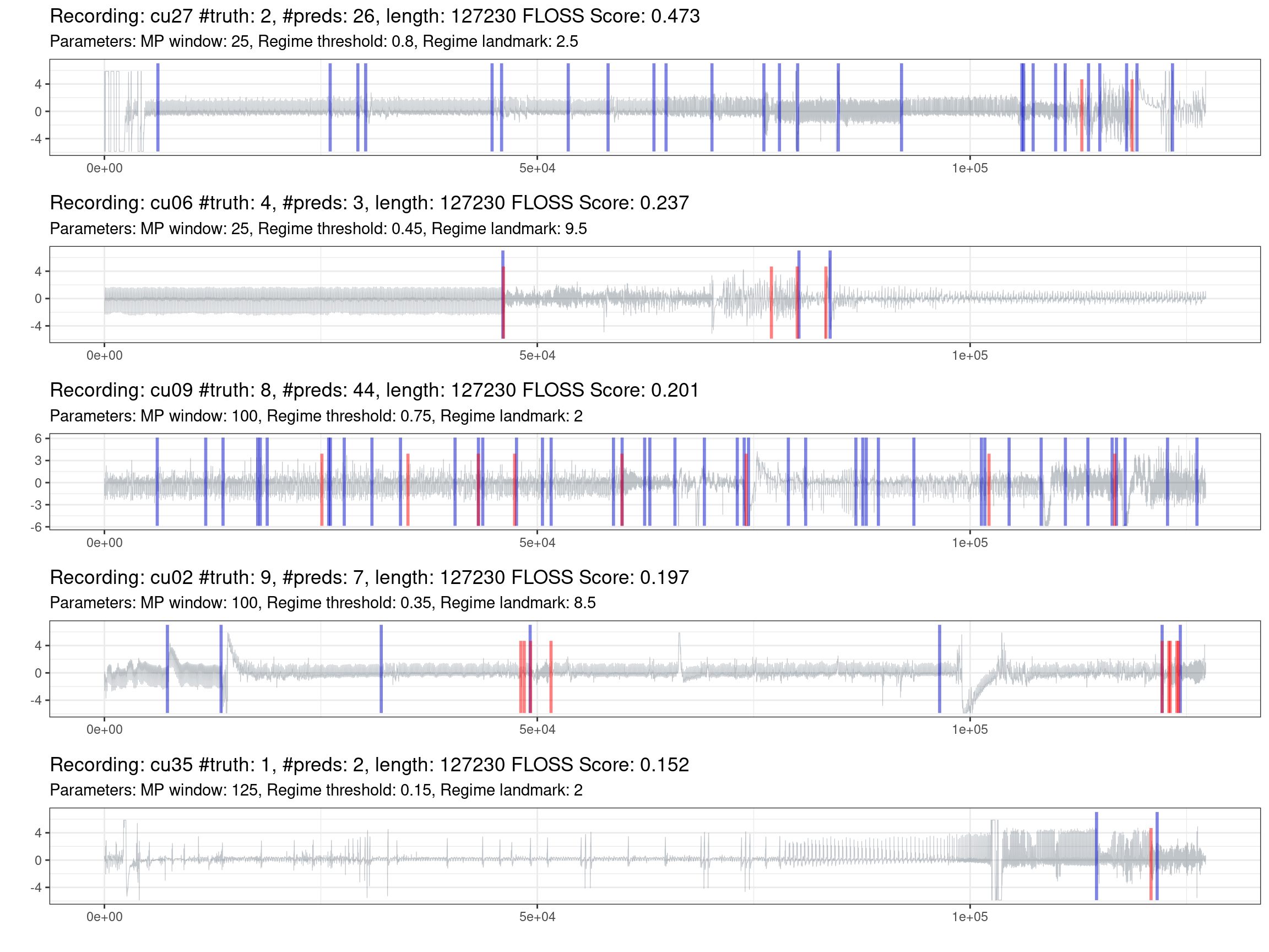 Prediction of the worst recordings (red is the truth, blue are the predictions).