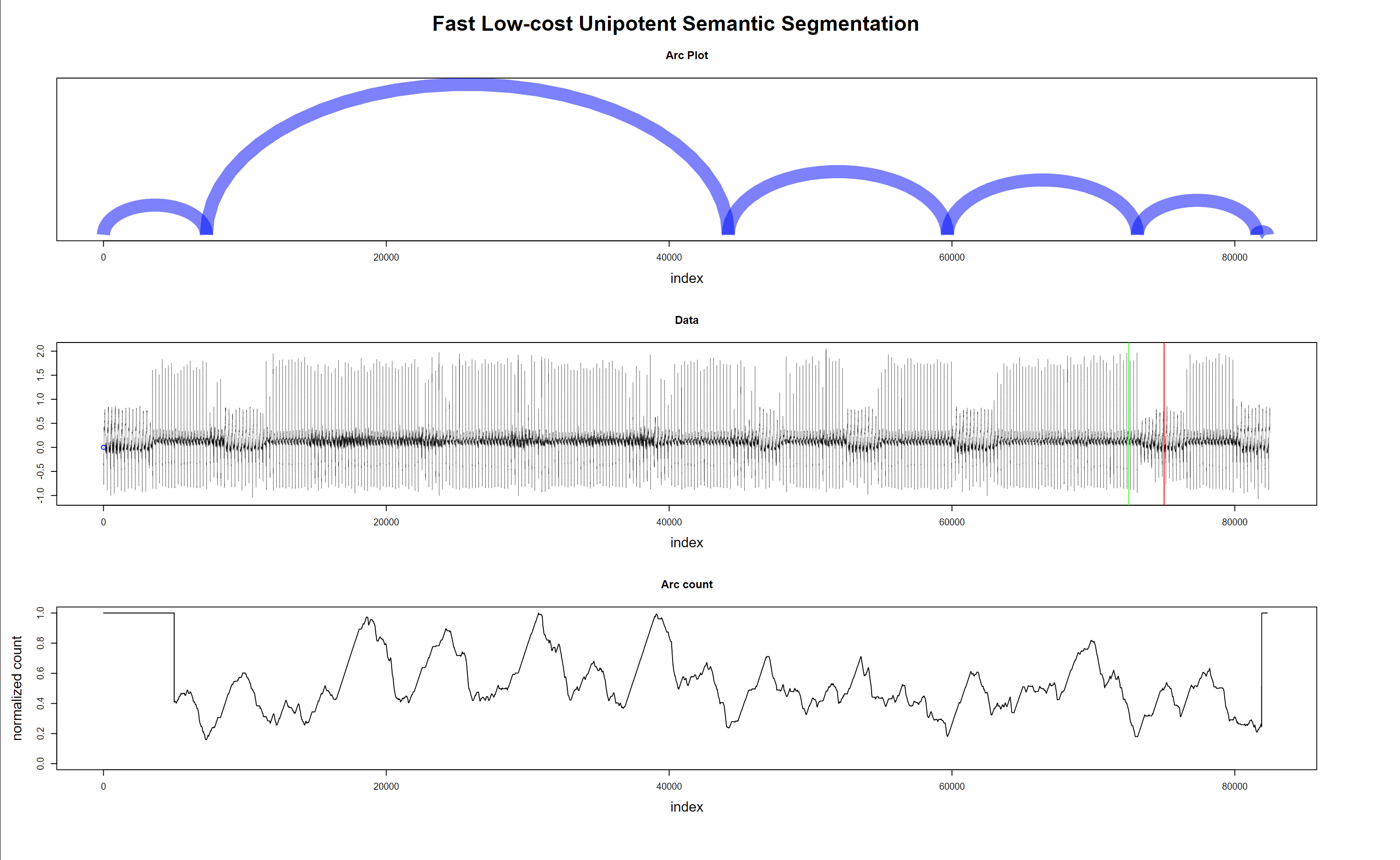 Regime changes with good data - false alarm