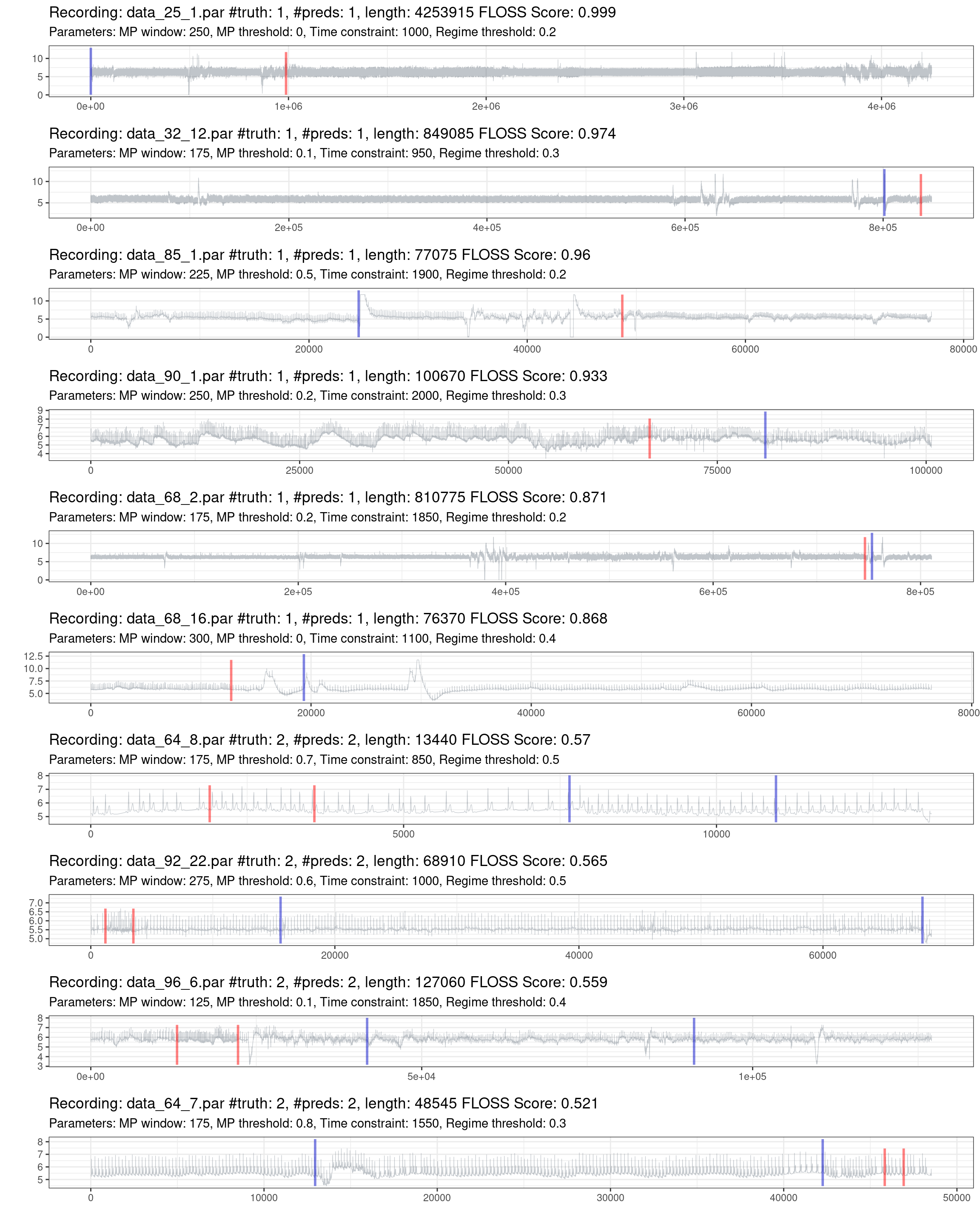 Prediction of the worst 10% of recordings (red is the truth, blue are the predictions).