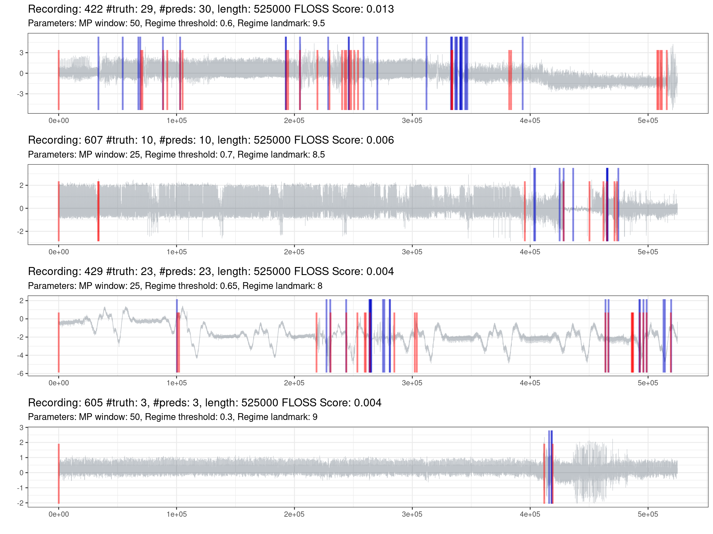 Prediction of the best 30% of recordings (red is the truth, blue are the predictions).