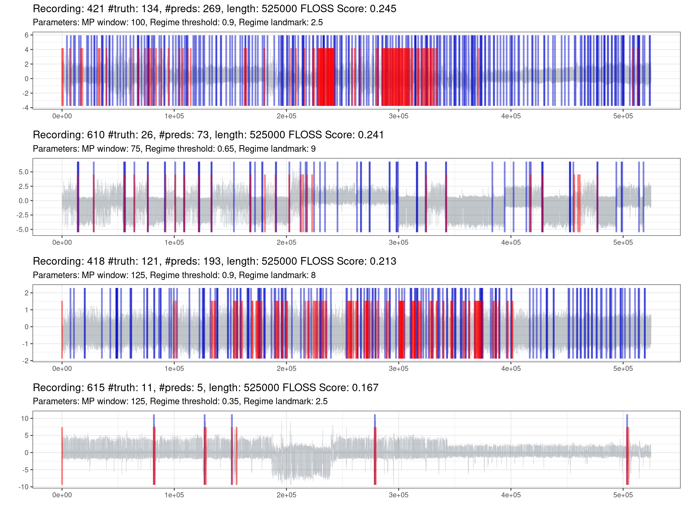 Prediction of the best recordings (red is the truth, blue are the predictions).