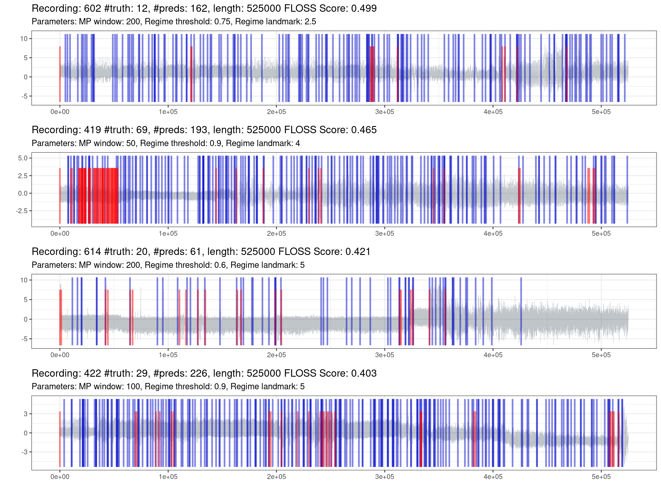 Prediction of the worst recordings (red is the truth, blue are the predictions).