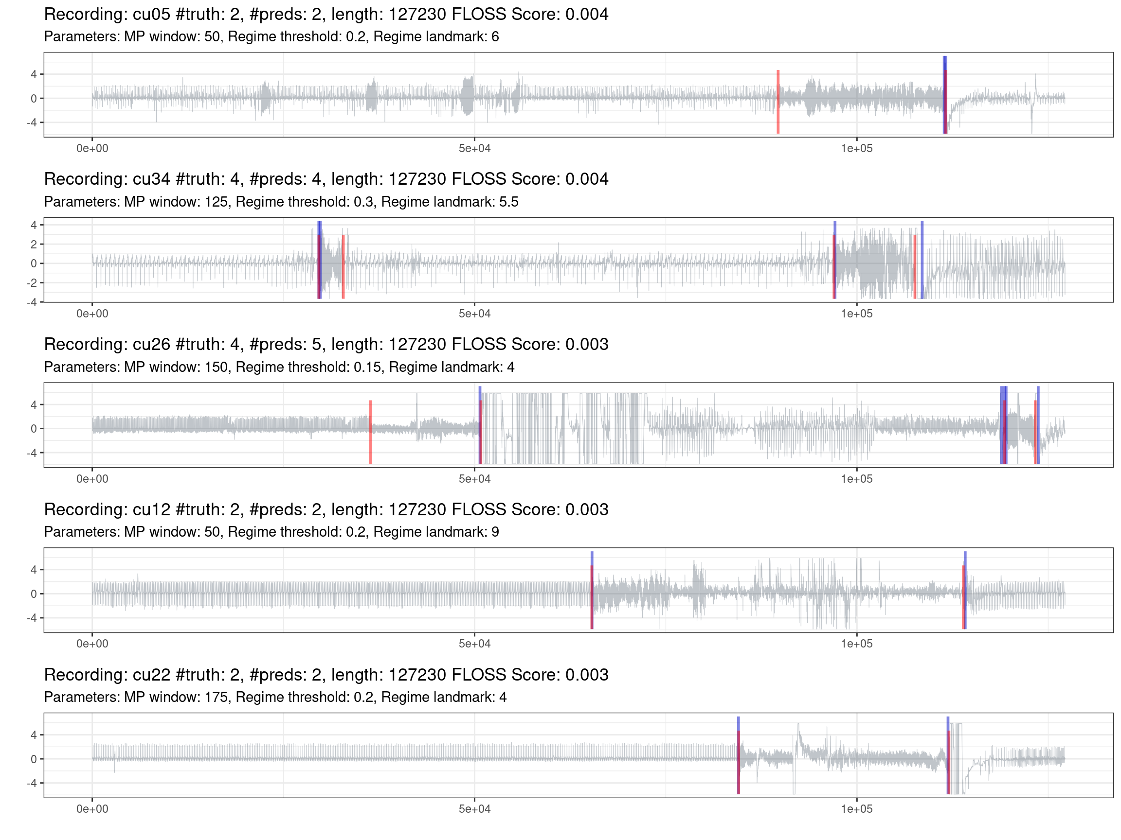 Prediction of the best 10% of recordings (red is the truth, blue are the predictions).