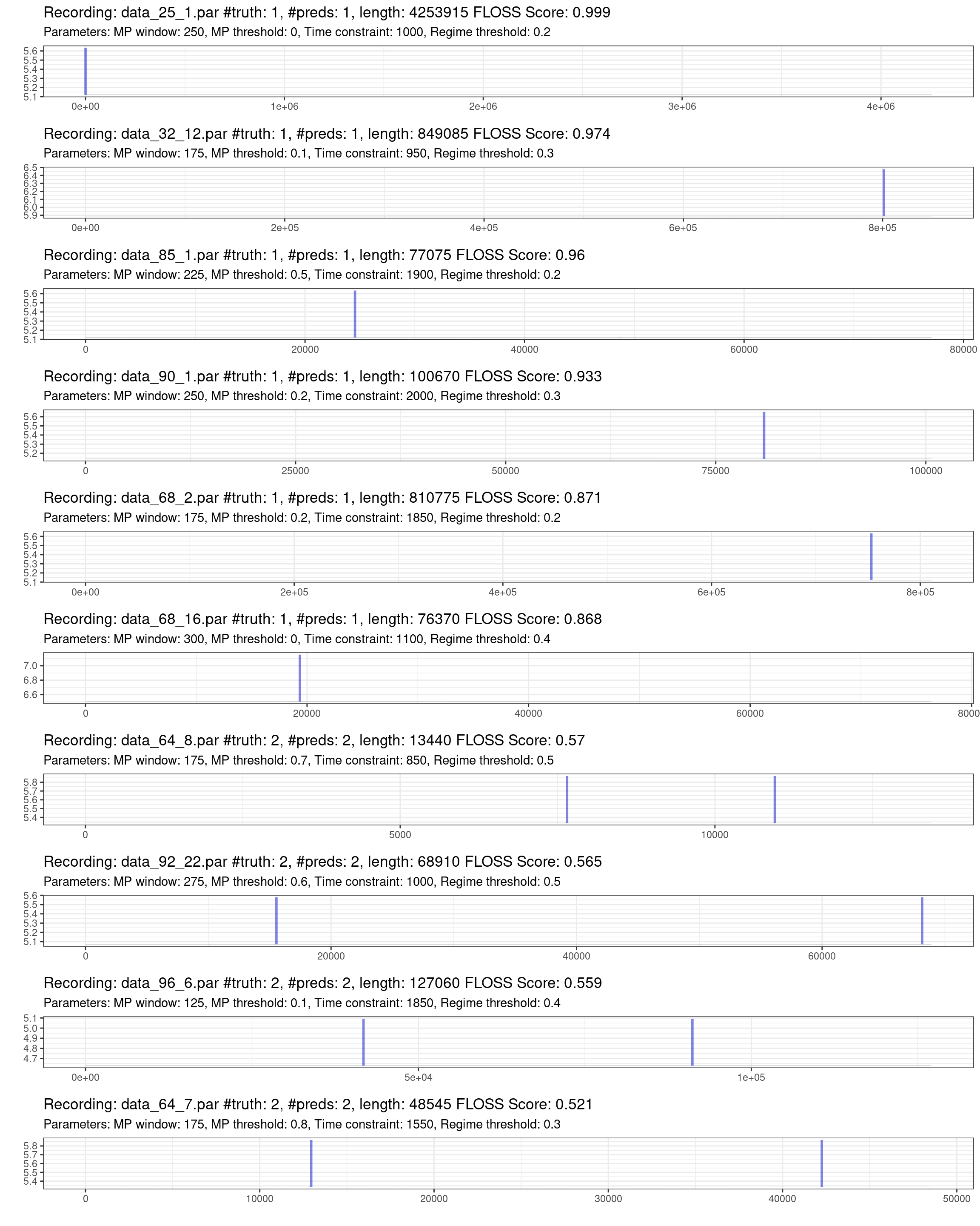 Prediction of the worst 10% of recordings (red is the truth, blue are the predictions).