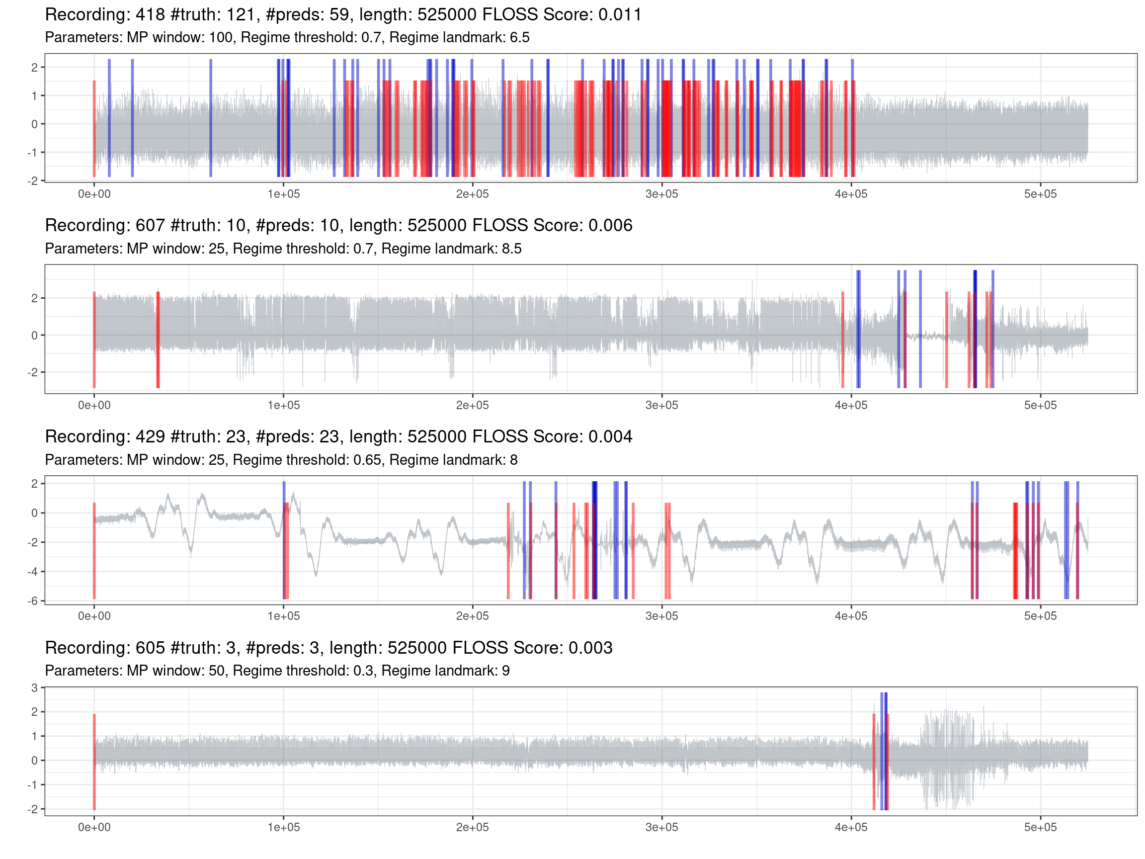 Prediction of the best 30% of recordings (red is the truth, blue are the predictions).