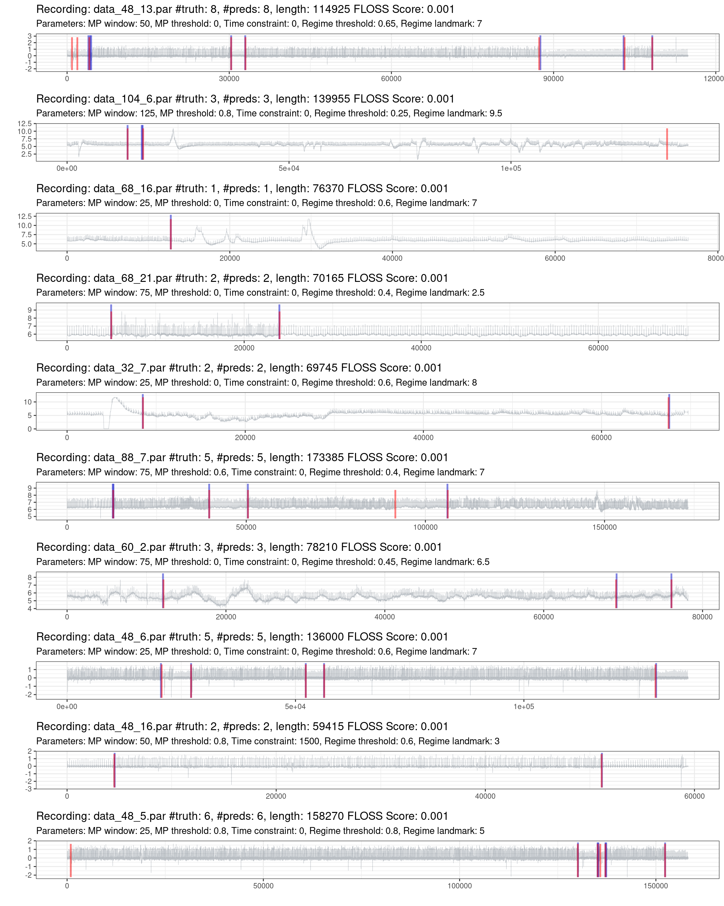 Prediction of the best 10% of recordings (red is the truth, blue are the predictions).