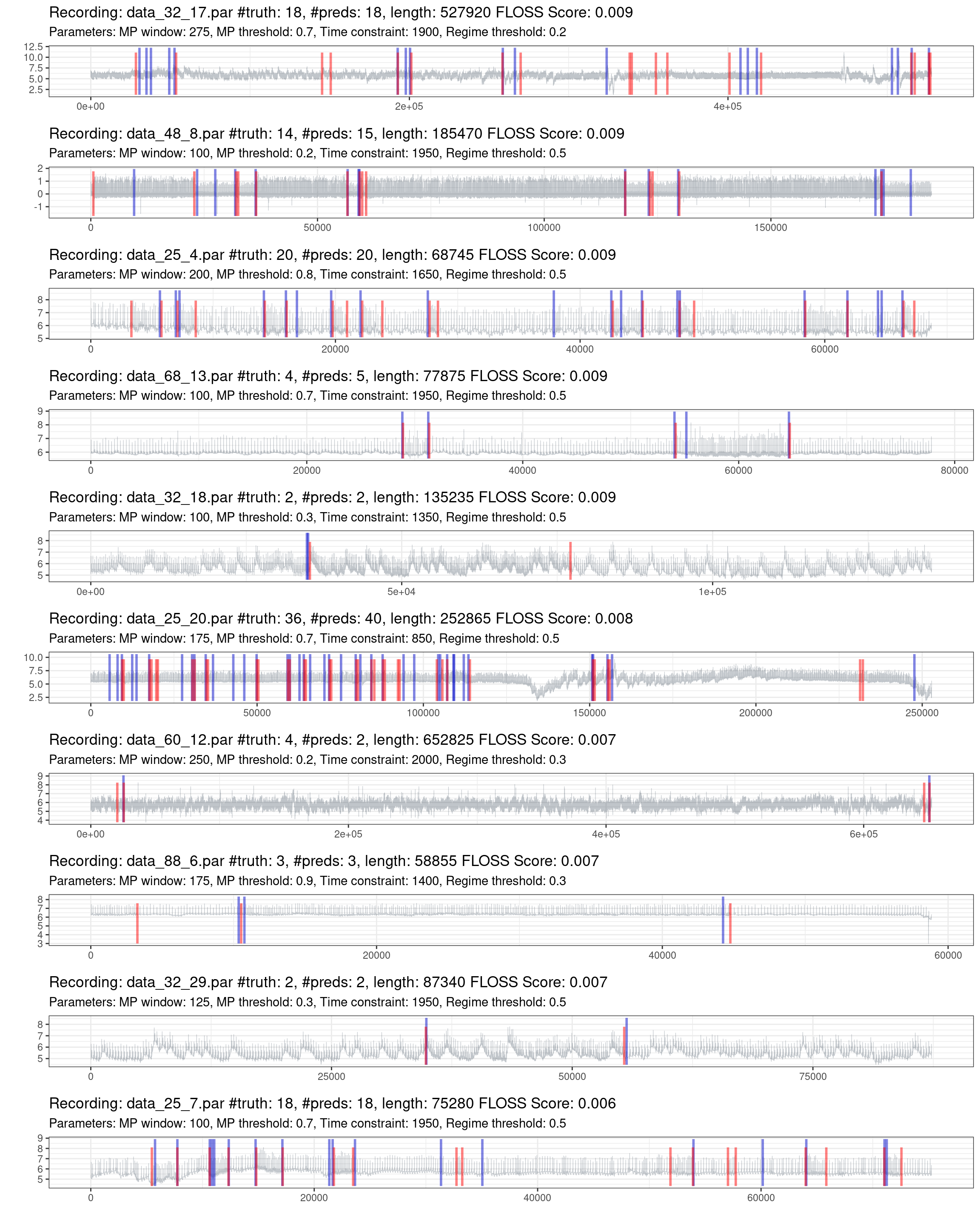 Prediction of the best 10% of recordings (red is the truth, blue are the predictions).