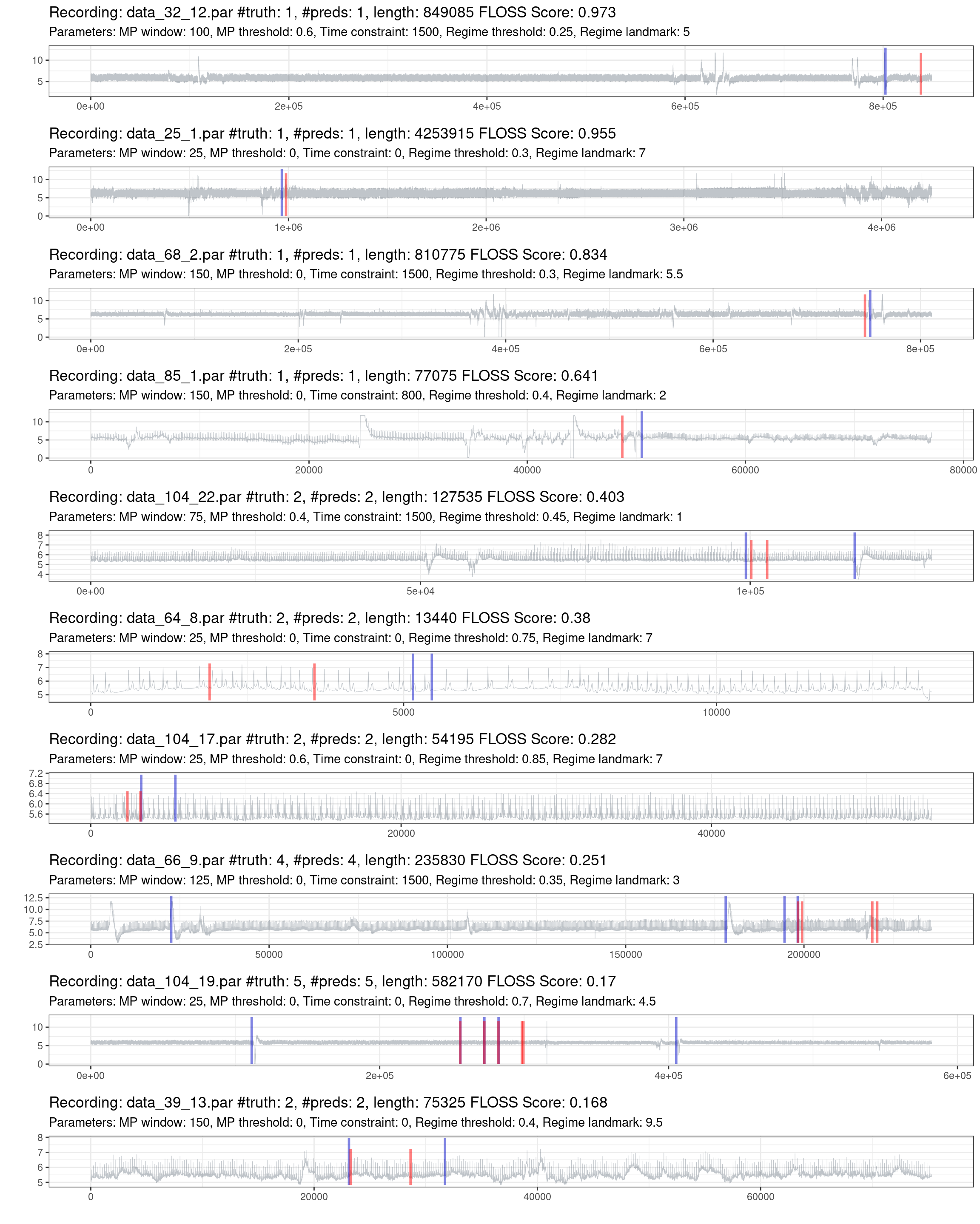 Prediction of the worst 10% of recordings (red is the truth, blue are the predictions).