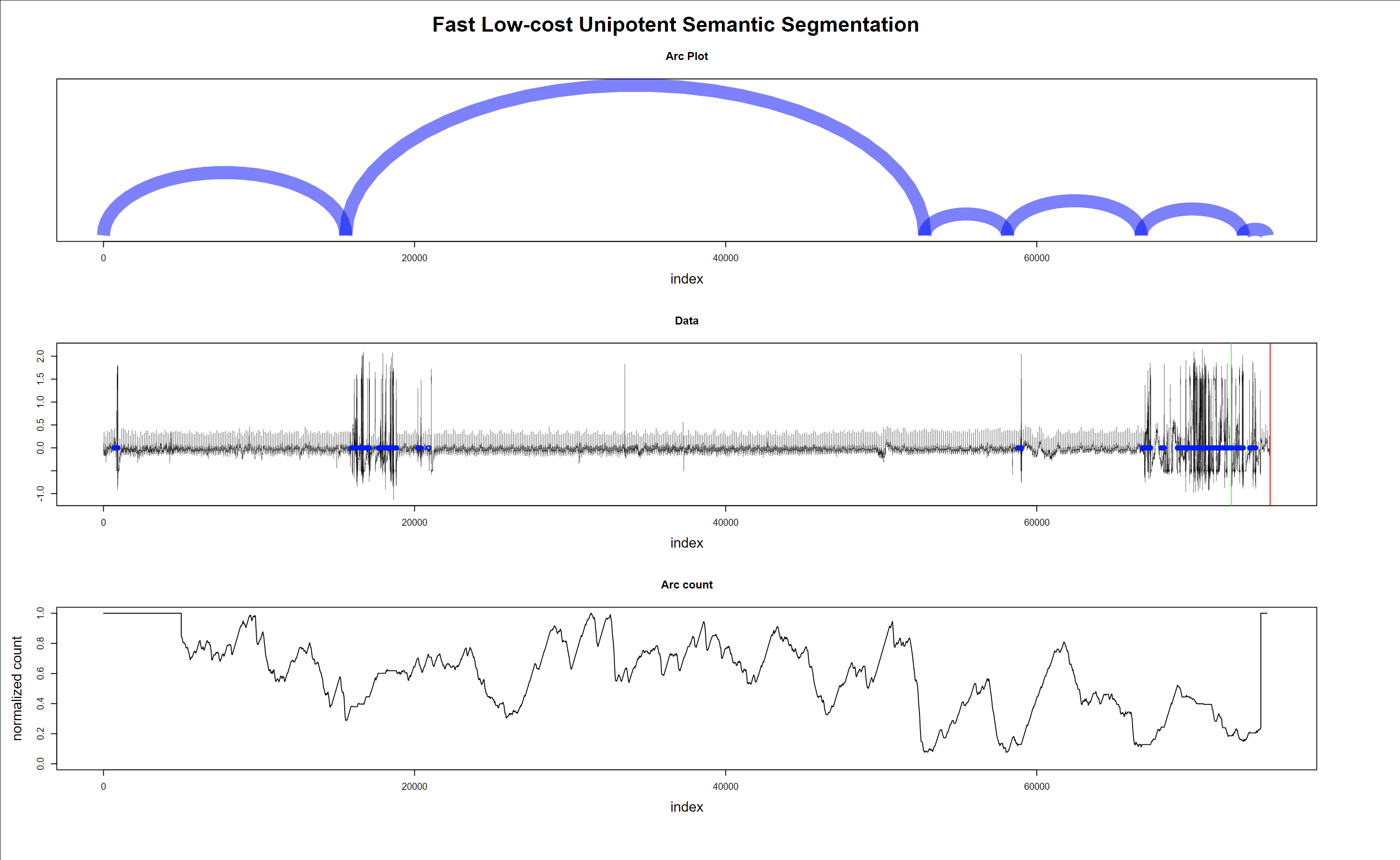 Regime changes with noisy data - false alarm