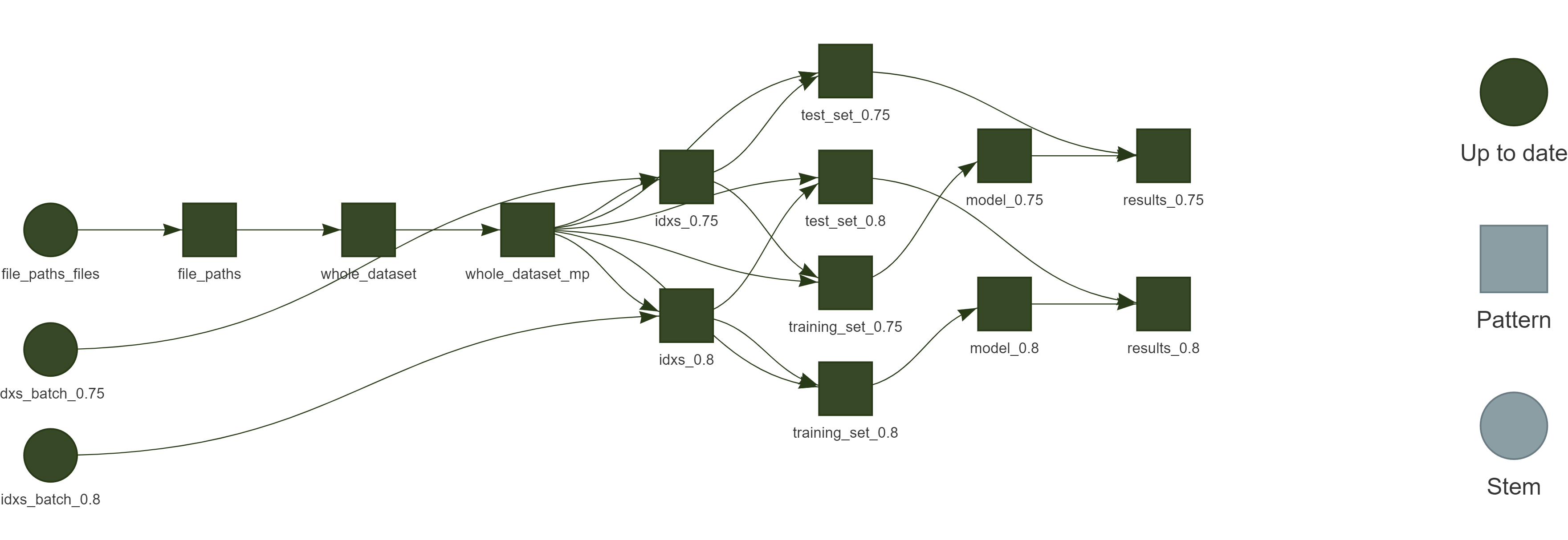 Reproducible research workflow using `targets`.