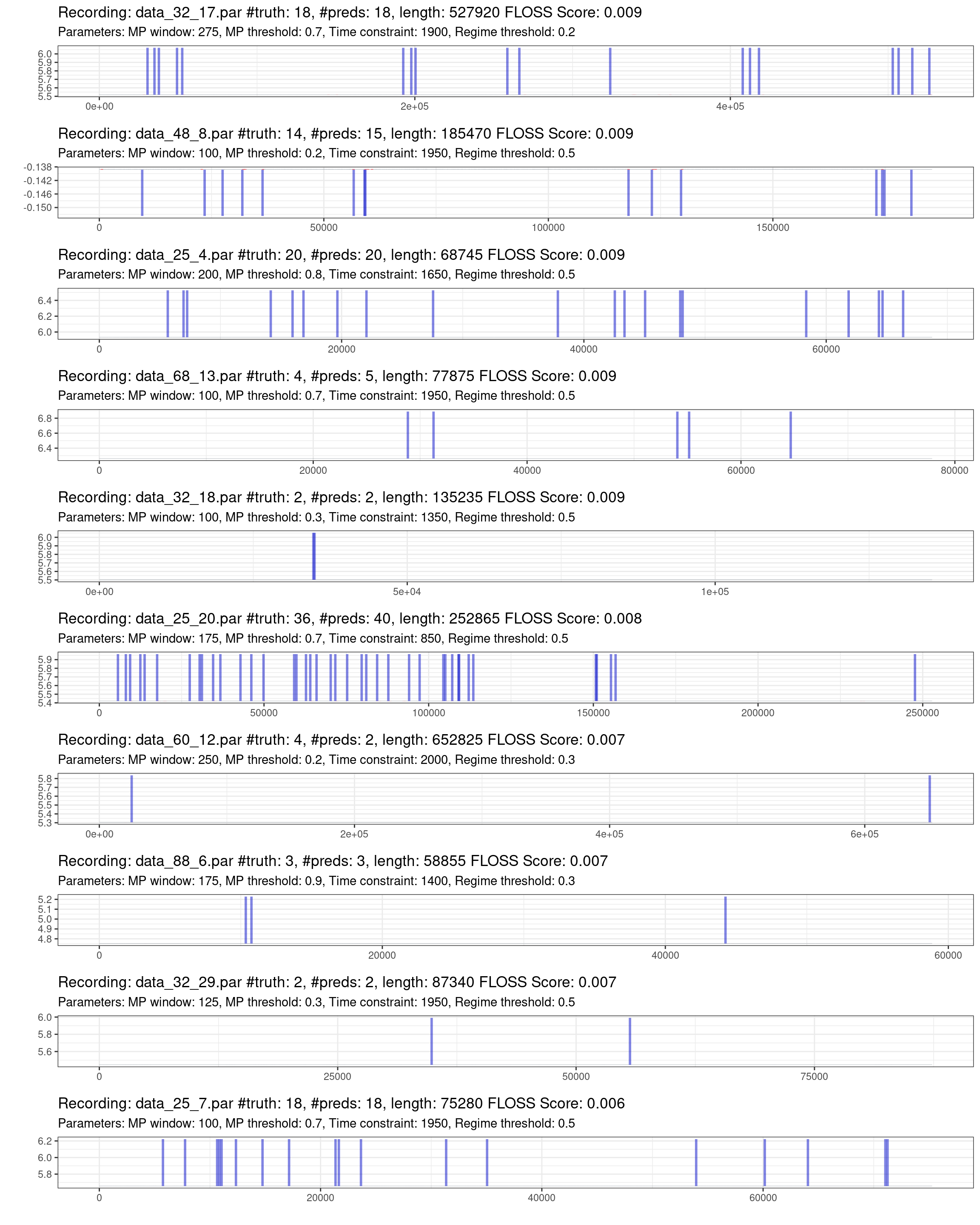 Prediction of the best 10% of recordings (red is the truth, blue are the predictions).