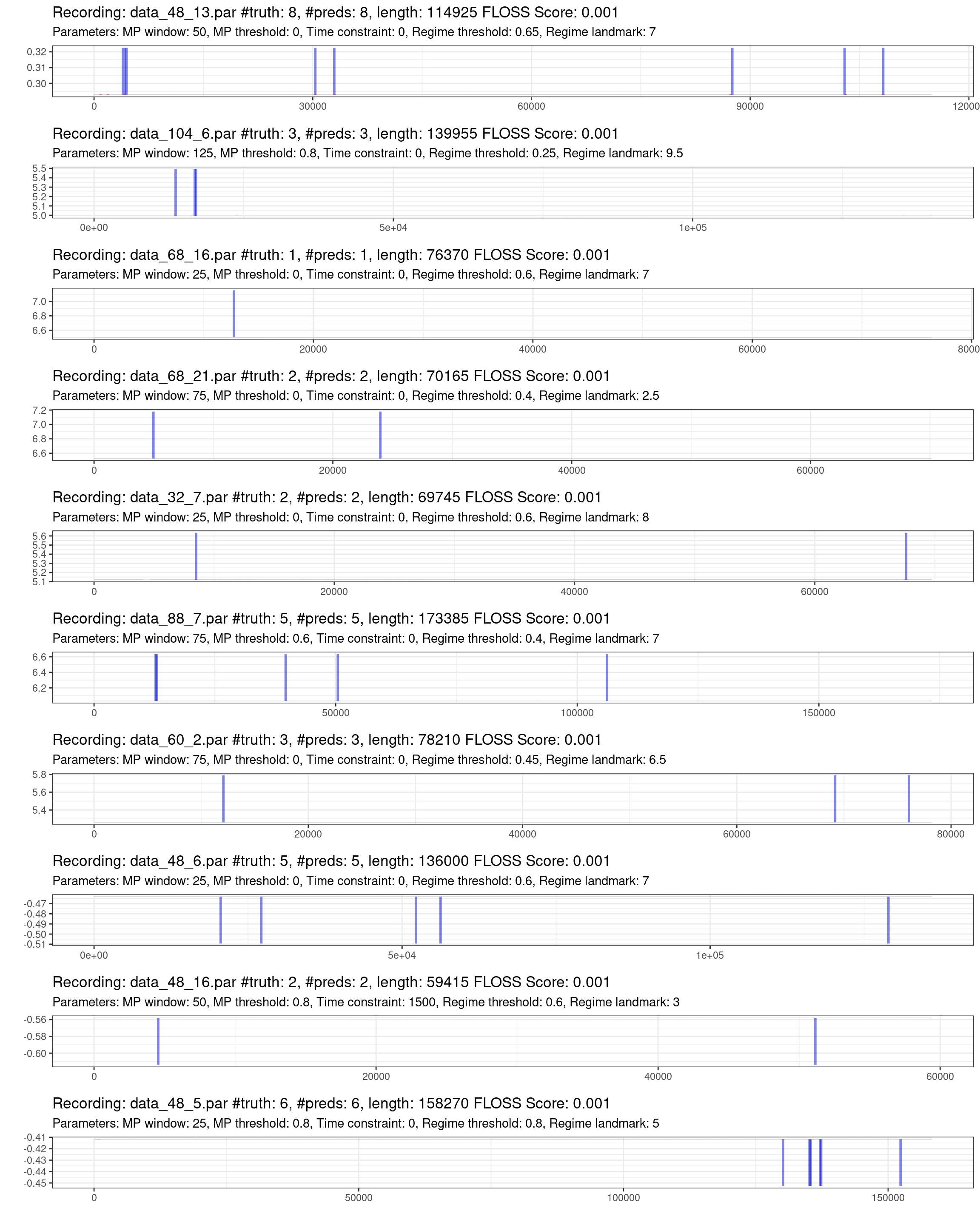 Prediction of the best 10% of recordings (red is the truth, blue are the predictions).