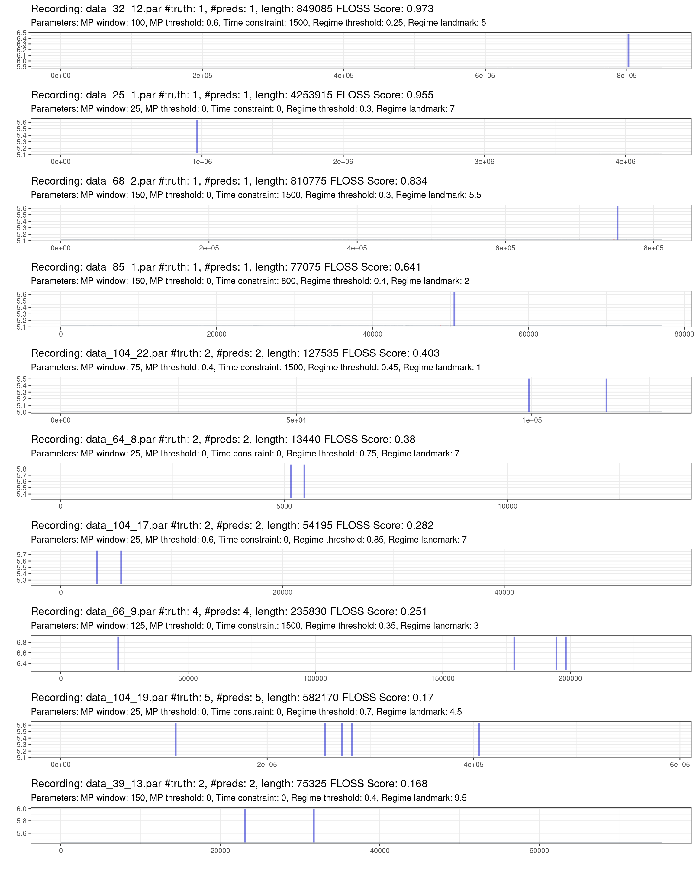 Prediction of the worst 10% of recordings (red is the truth, blue are the predictions).