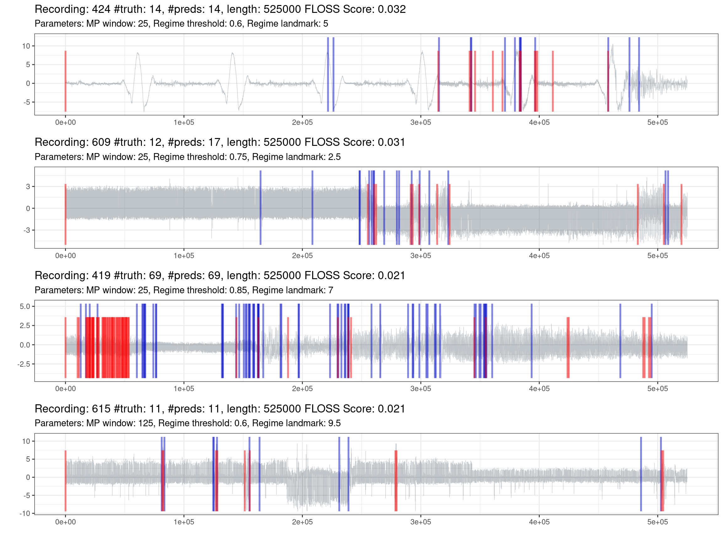 Prediction of the worst 30% of recordings (red is the truth, blue are the predictions).