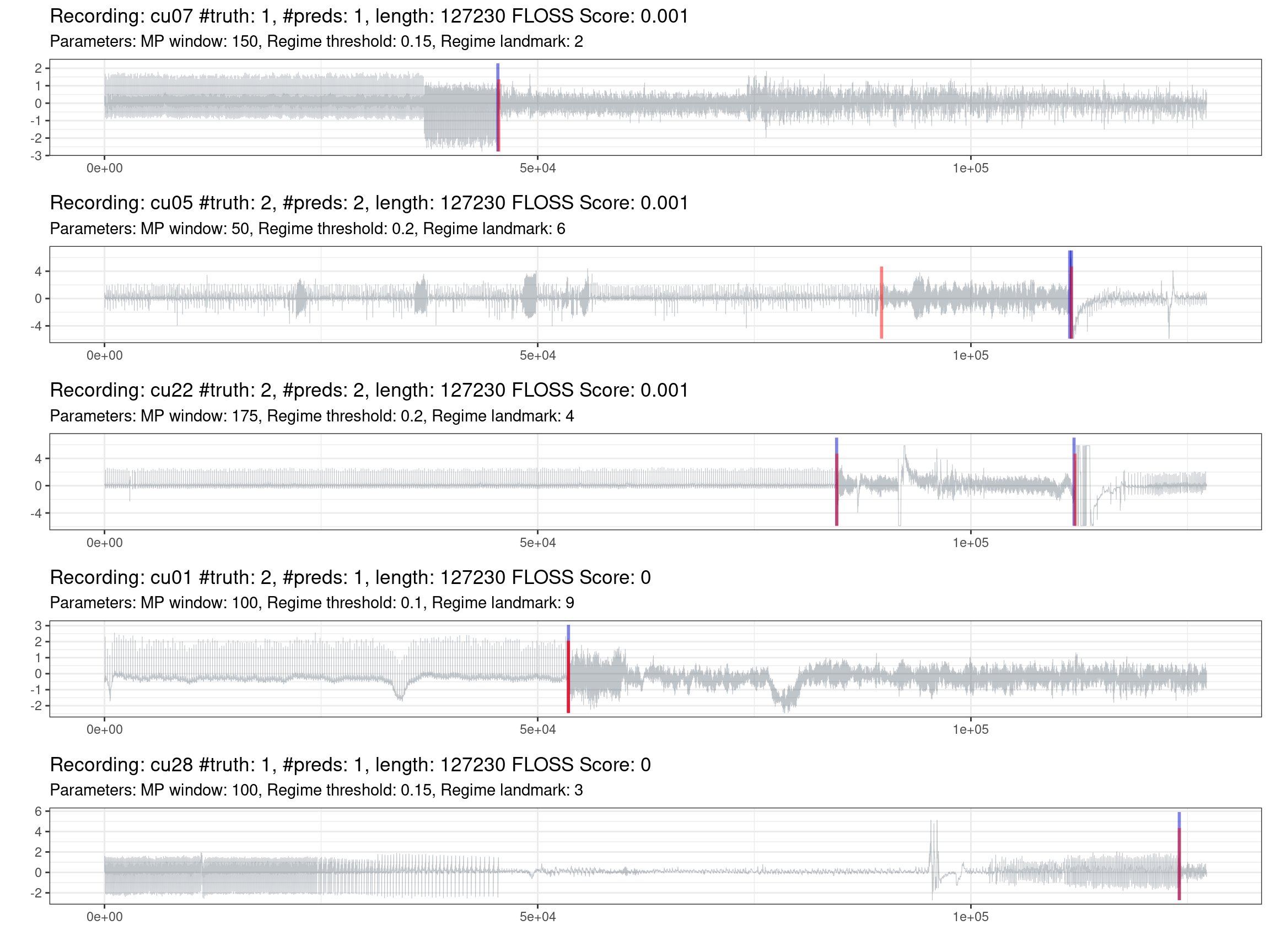 Prediction of the best 10% of recordings (red is the truth, blue are the predictions).