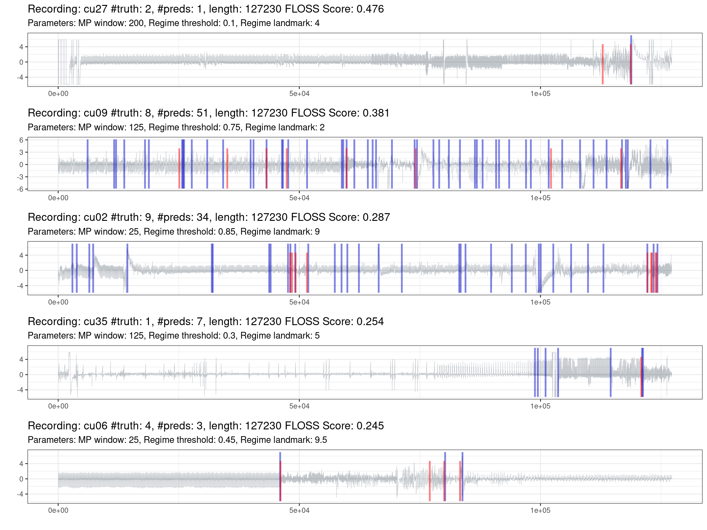 Prediction of the worst recordings (red is the truth, blue are the predictions).