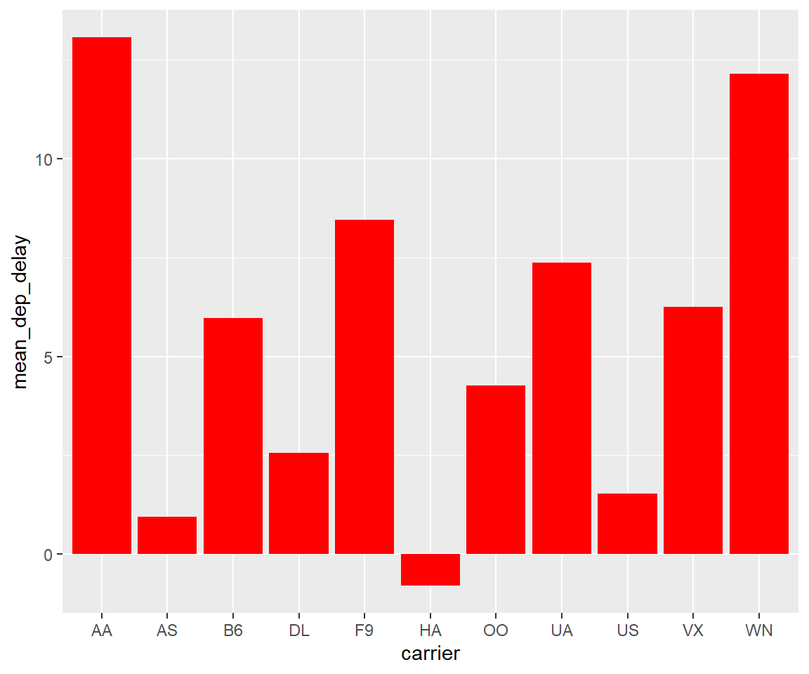 Mean Delays by Airline