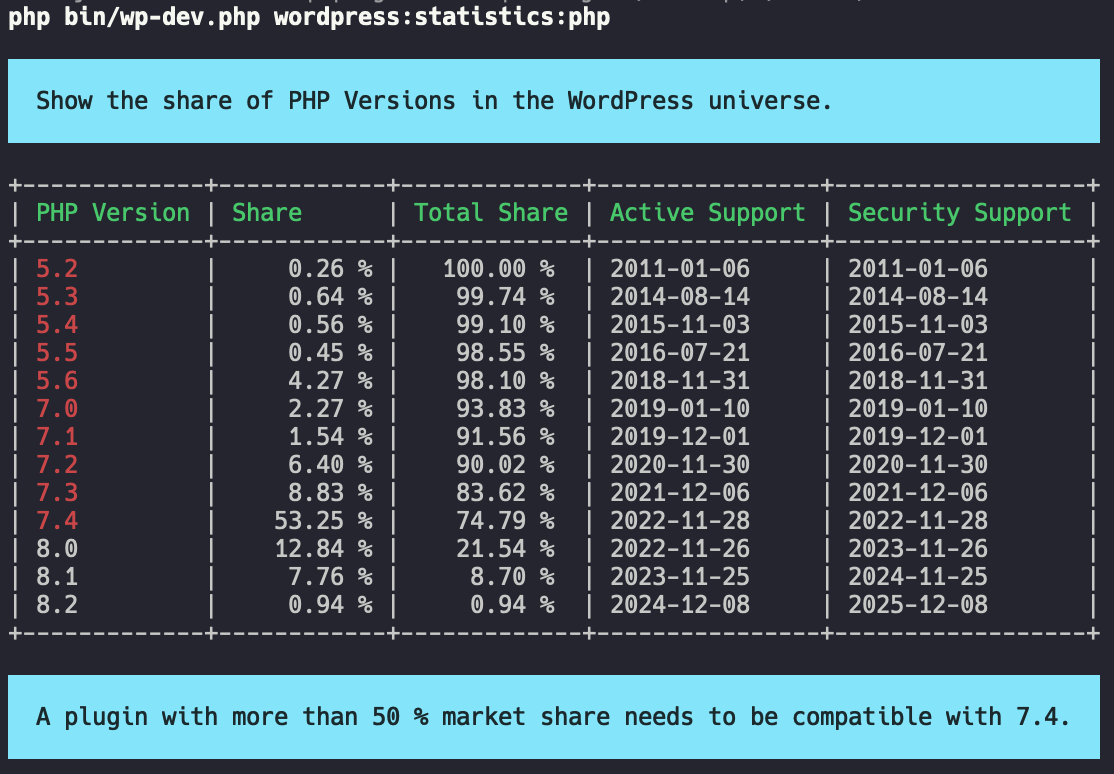 PHP Versions