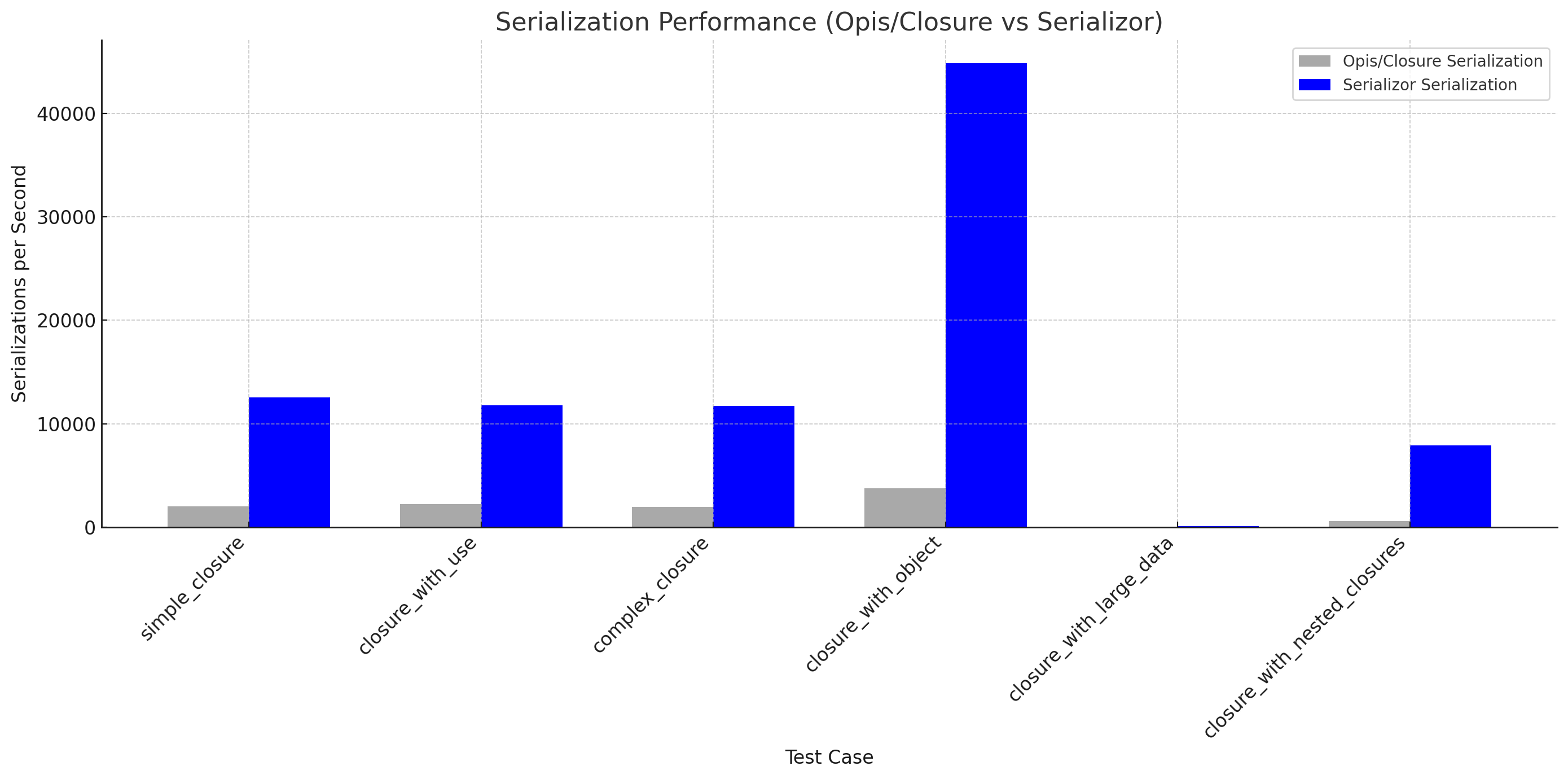 Serialization