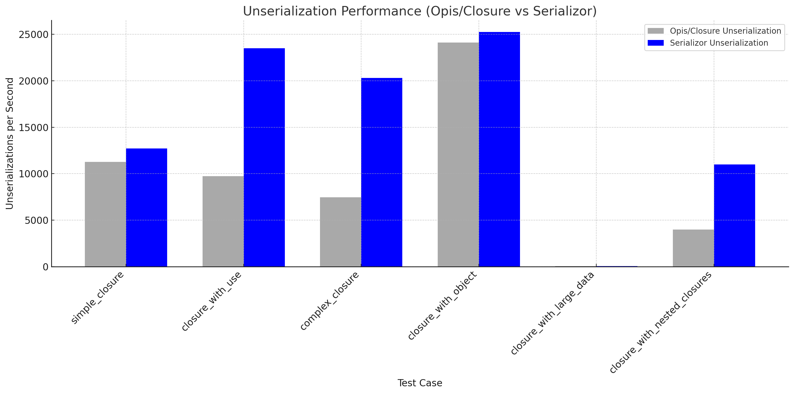 Unserialization