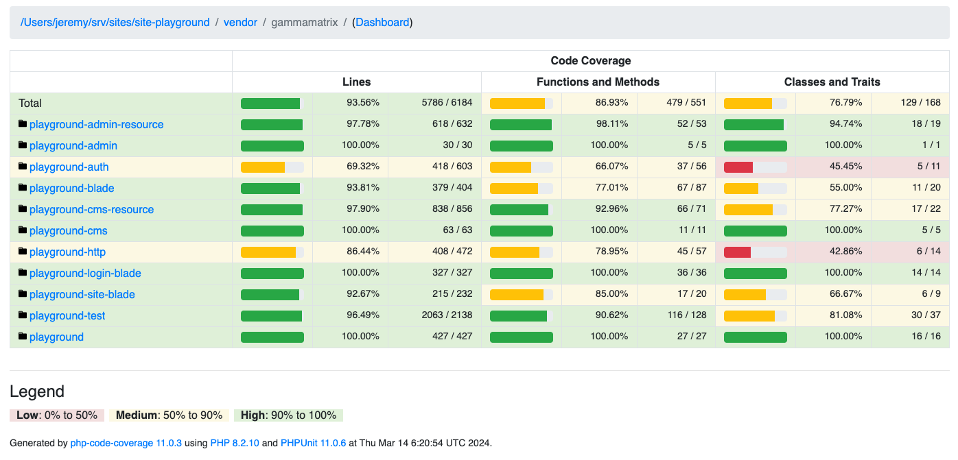 screenshot of Code Coverage for Site Playground: GammaMatrix Packages.